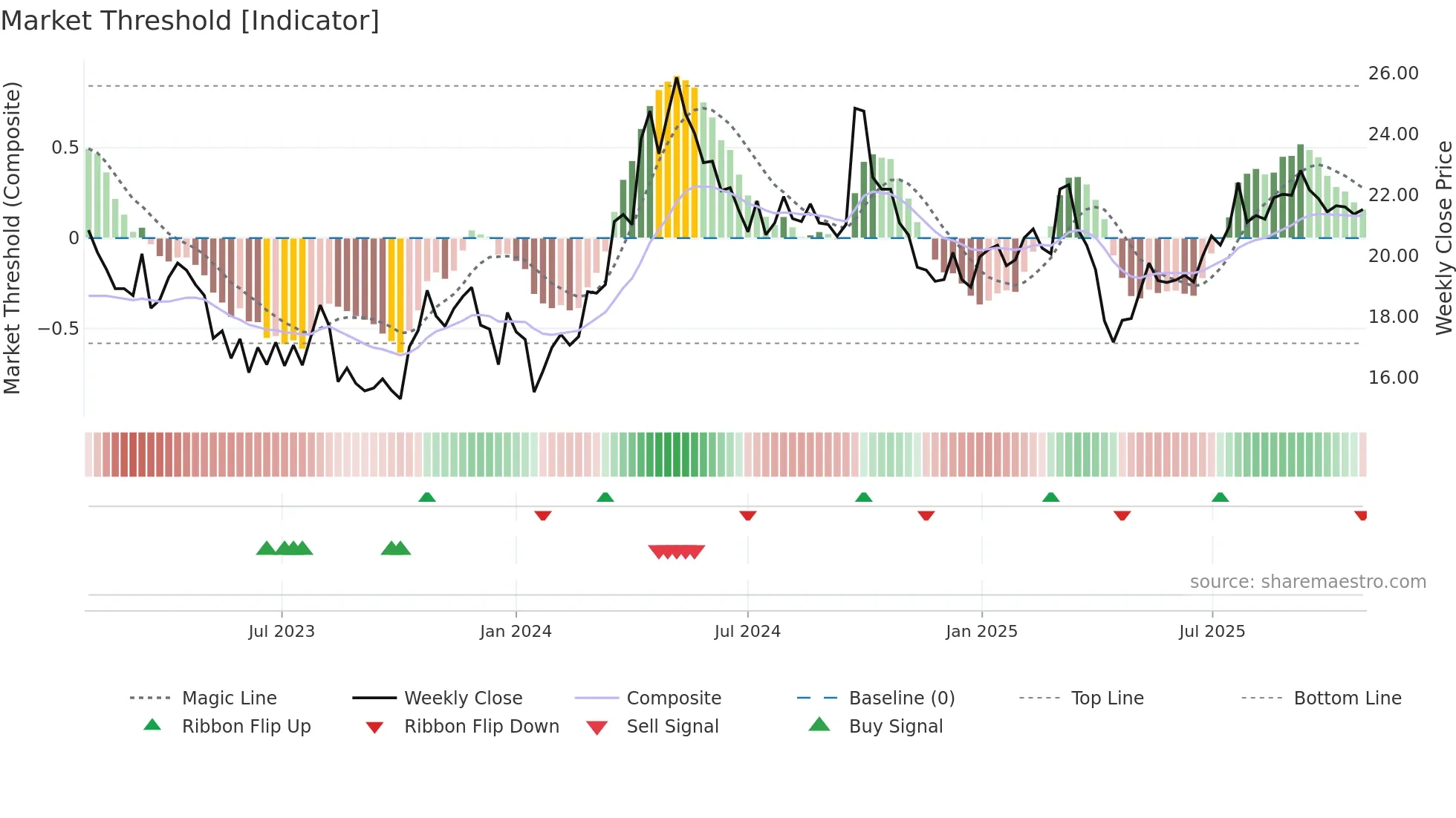 1882 weekly Market Threshold chart