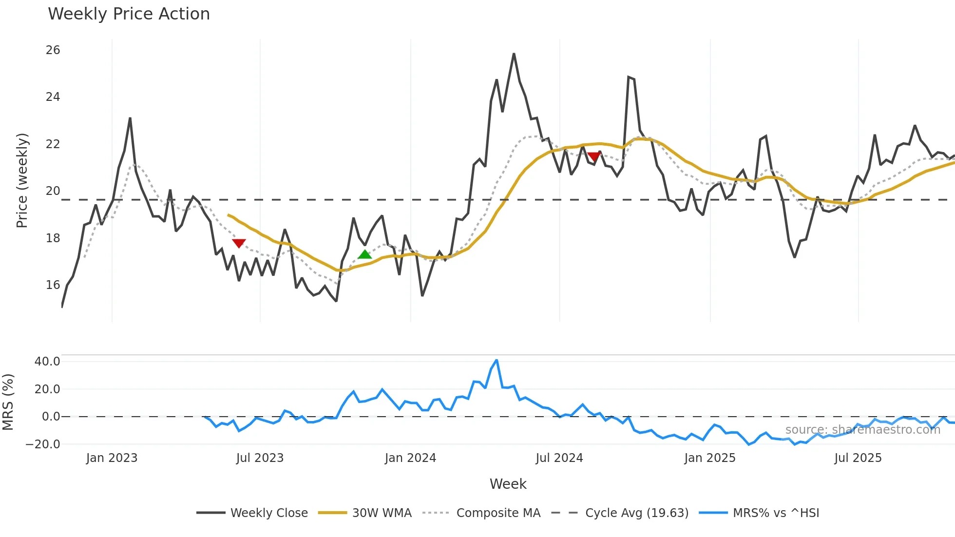 1882 weekly Price Action chart, closing 2025-10-27