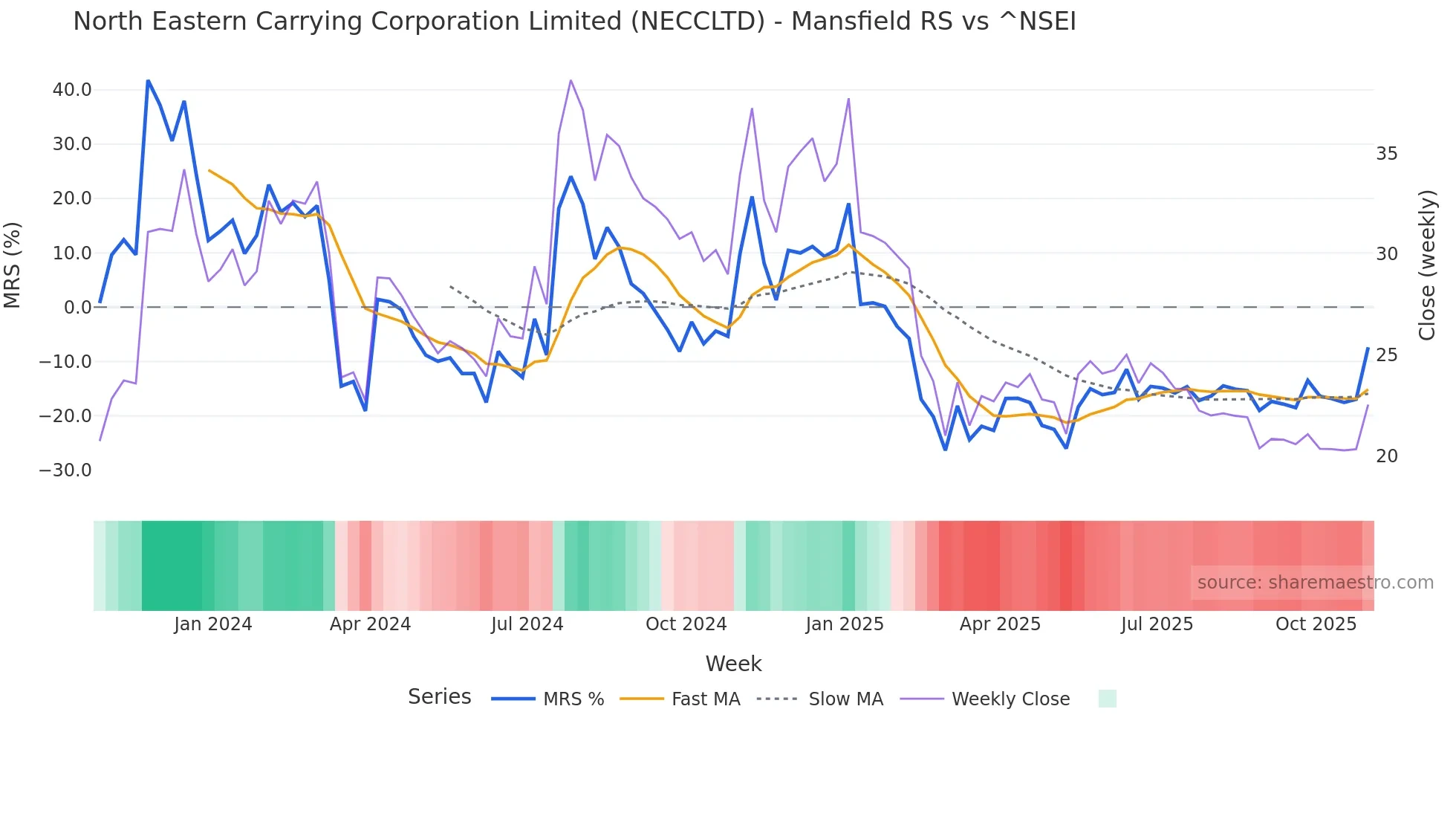 NECCLTD Mansfield Relative Strength chart