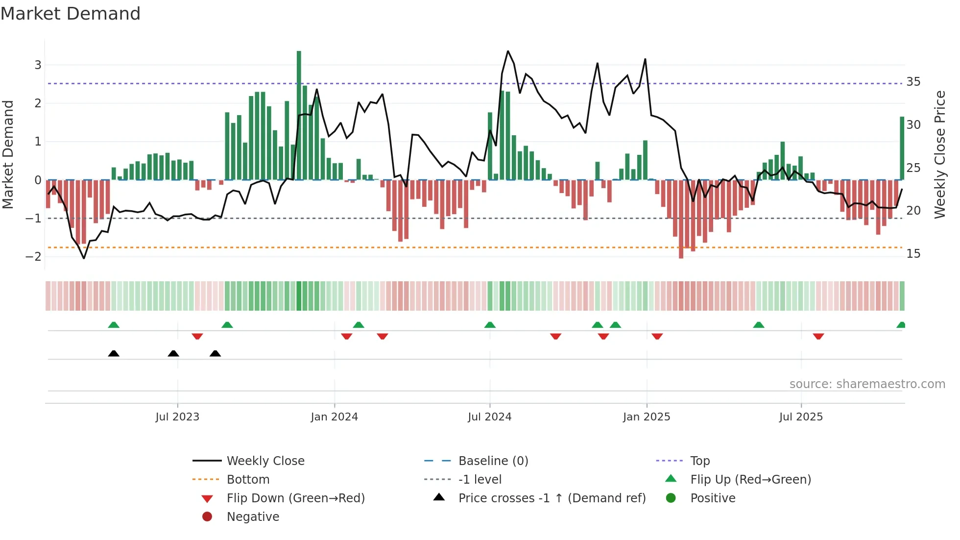 NECCLTD weekly Market Demand chart