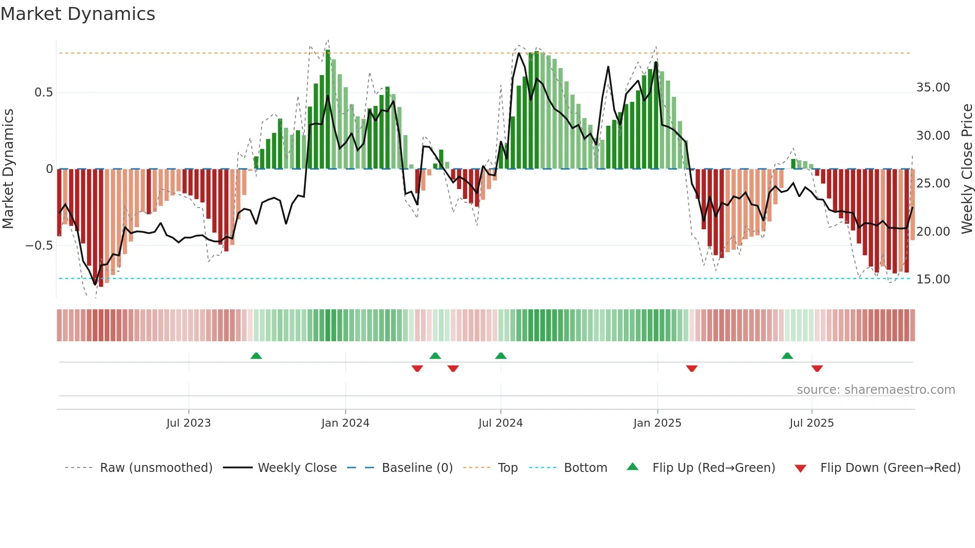 NECCLTD weekly Market Dynamics chart