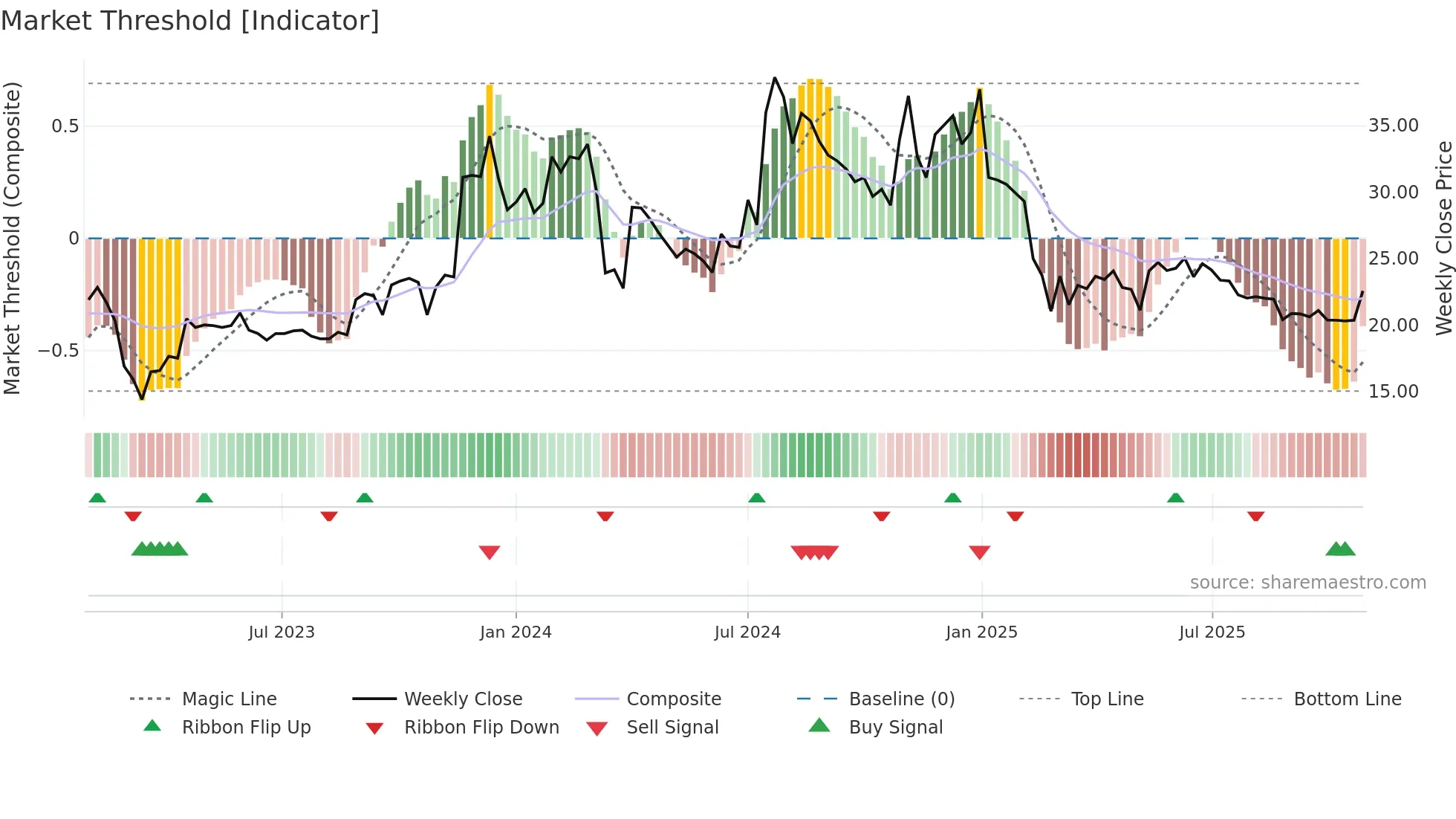 NECCLTD weekly Market Threshold chart