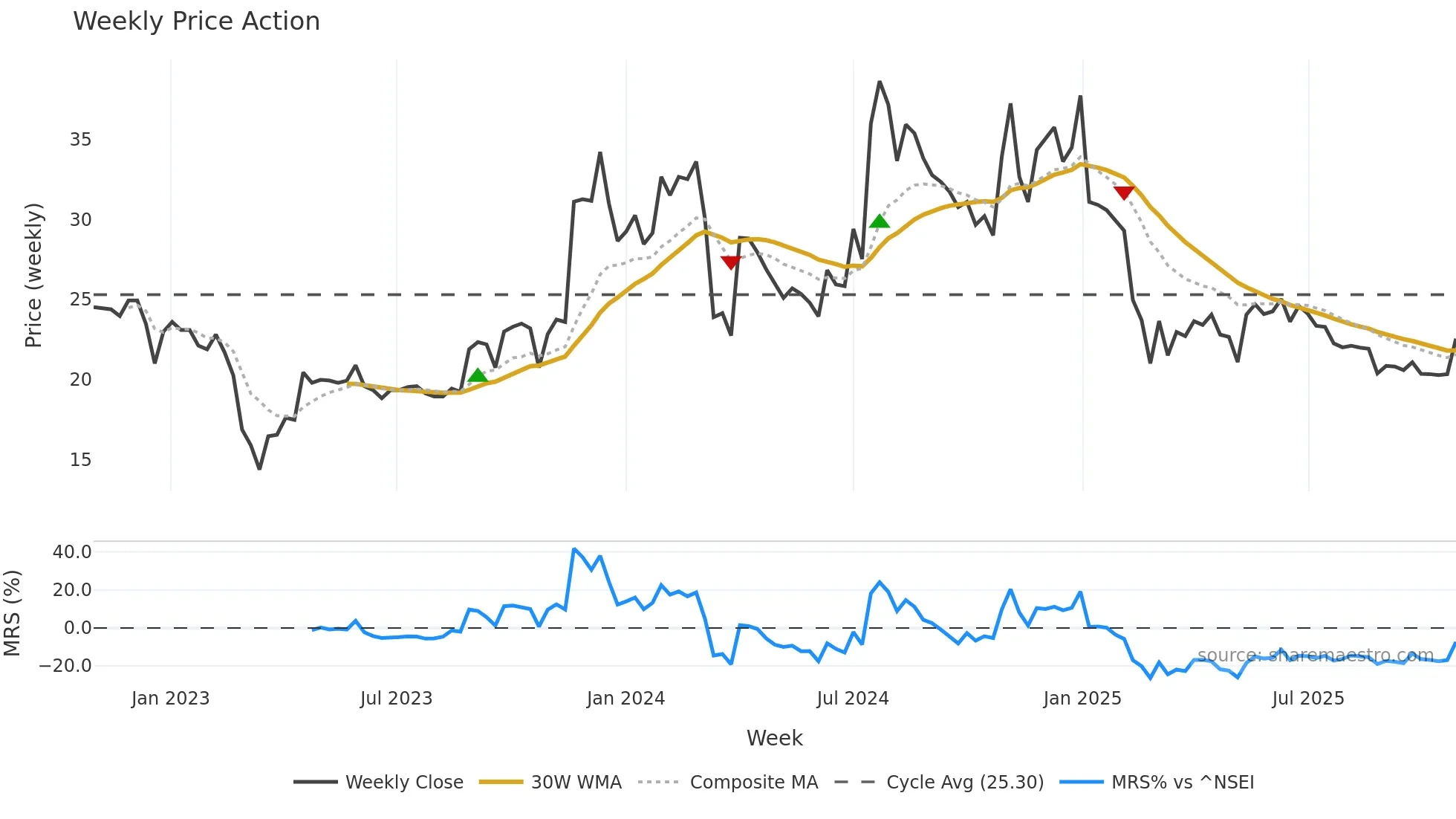 NECCLTD weekly Price Action chart, closing 2025-10-27