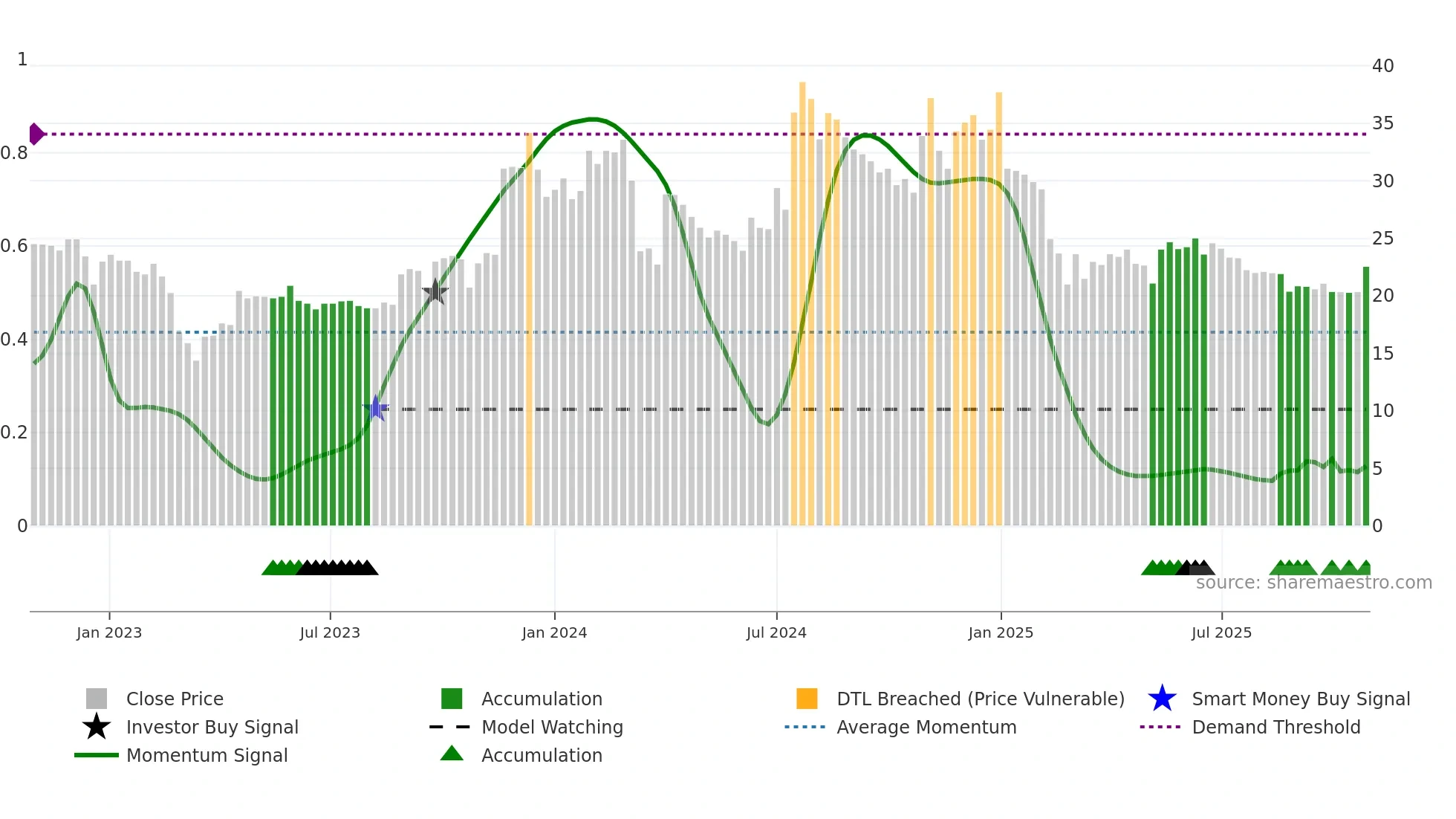 NECCLTD weekly Smart Money chart