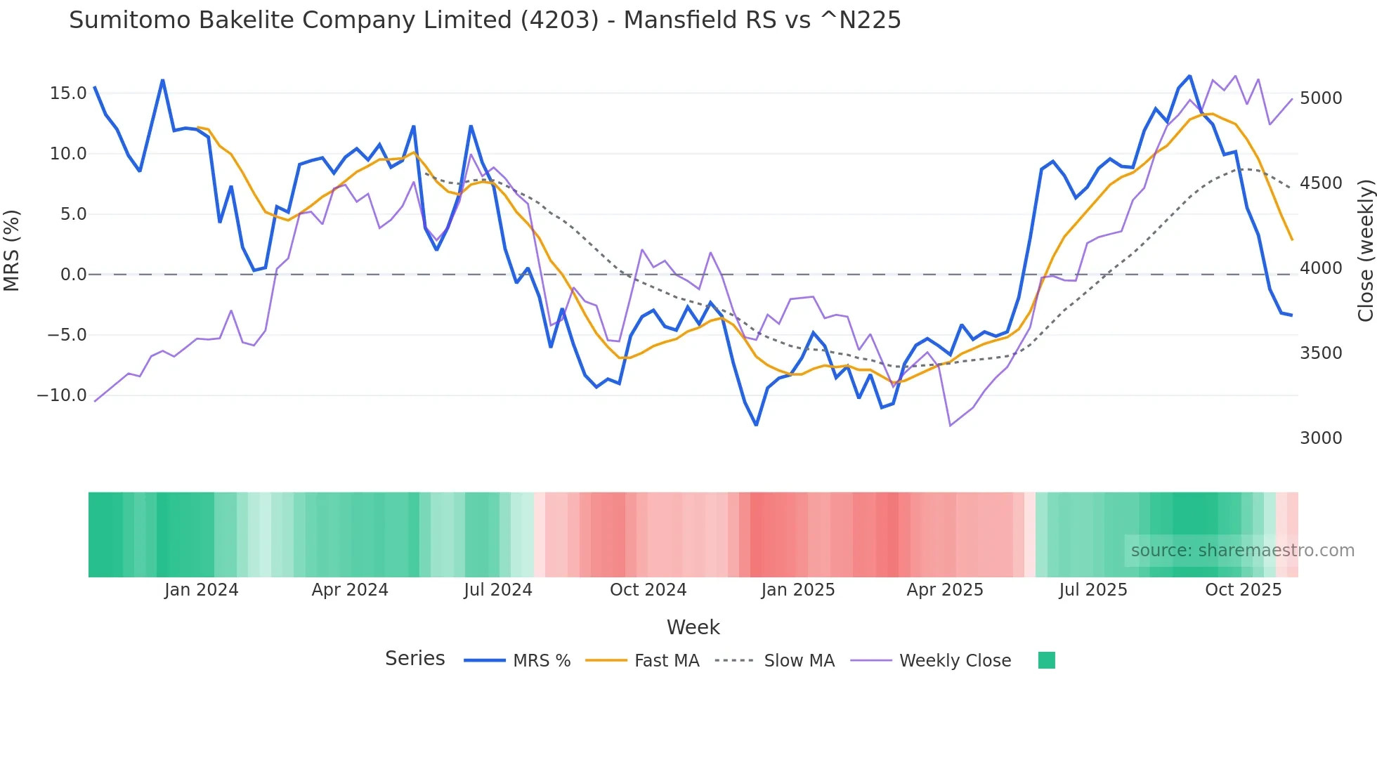 4203 Mansfield Relative Strength chart