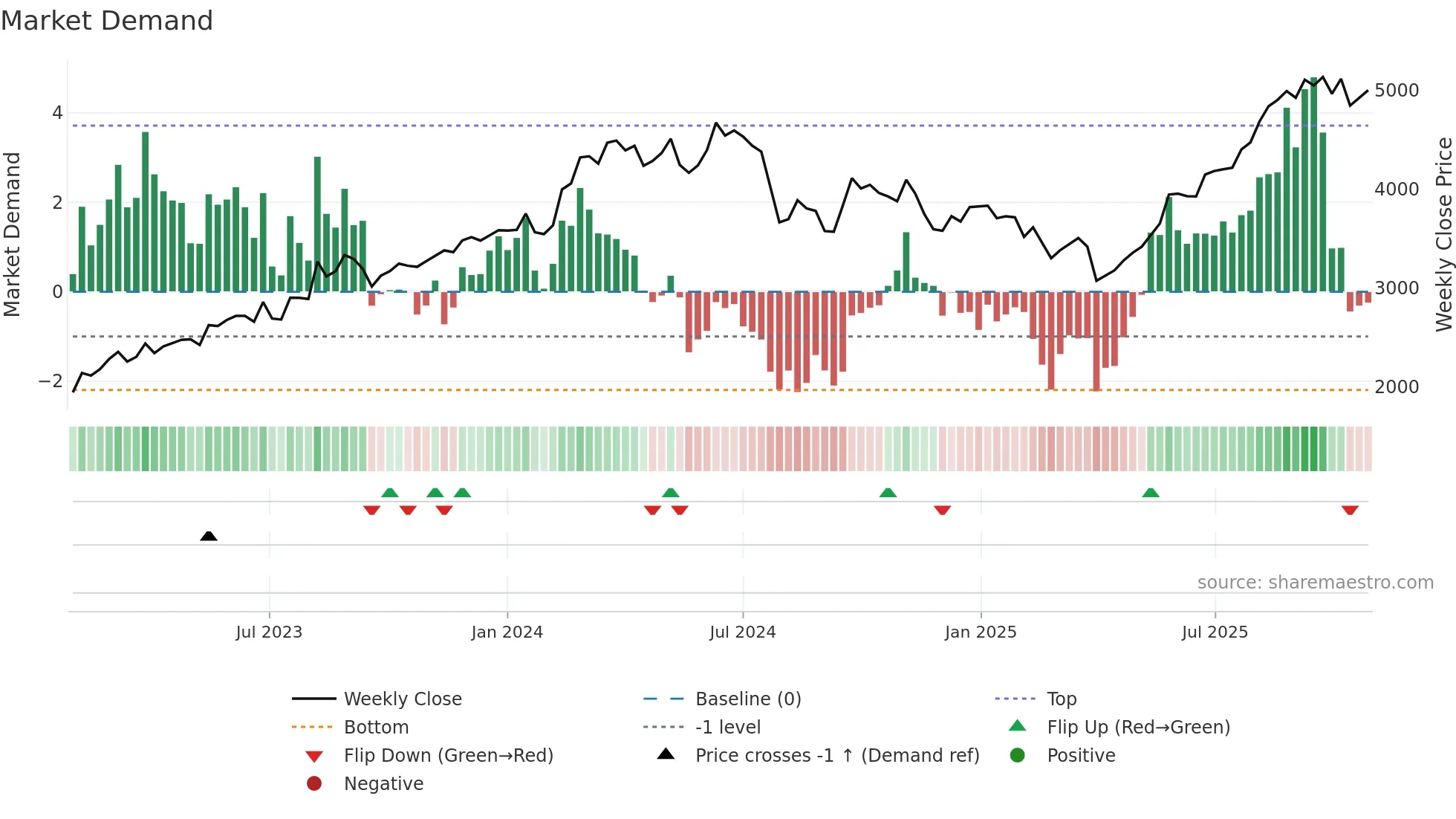 4203 weekly Market Demand chart