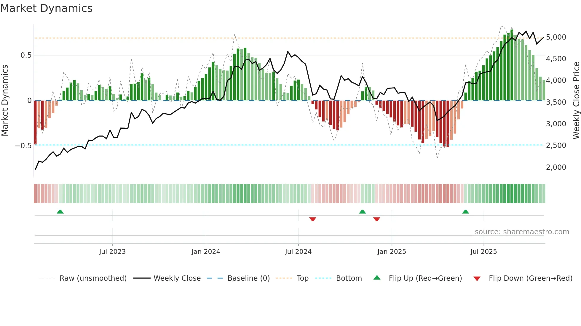 4203 weekly Market Dynamics chart