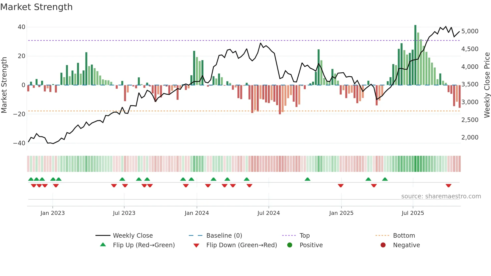 4203 weekly Market Strength chart
