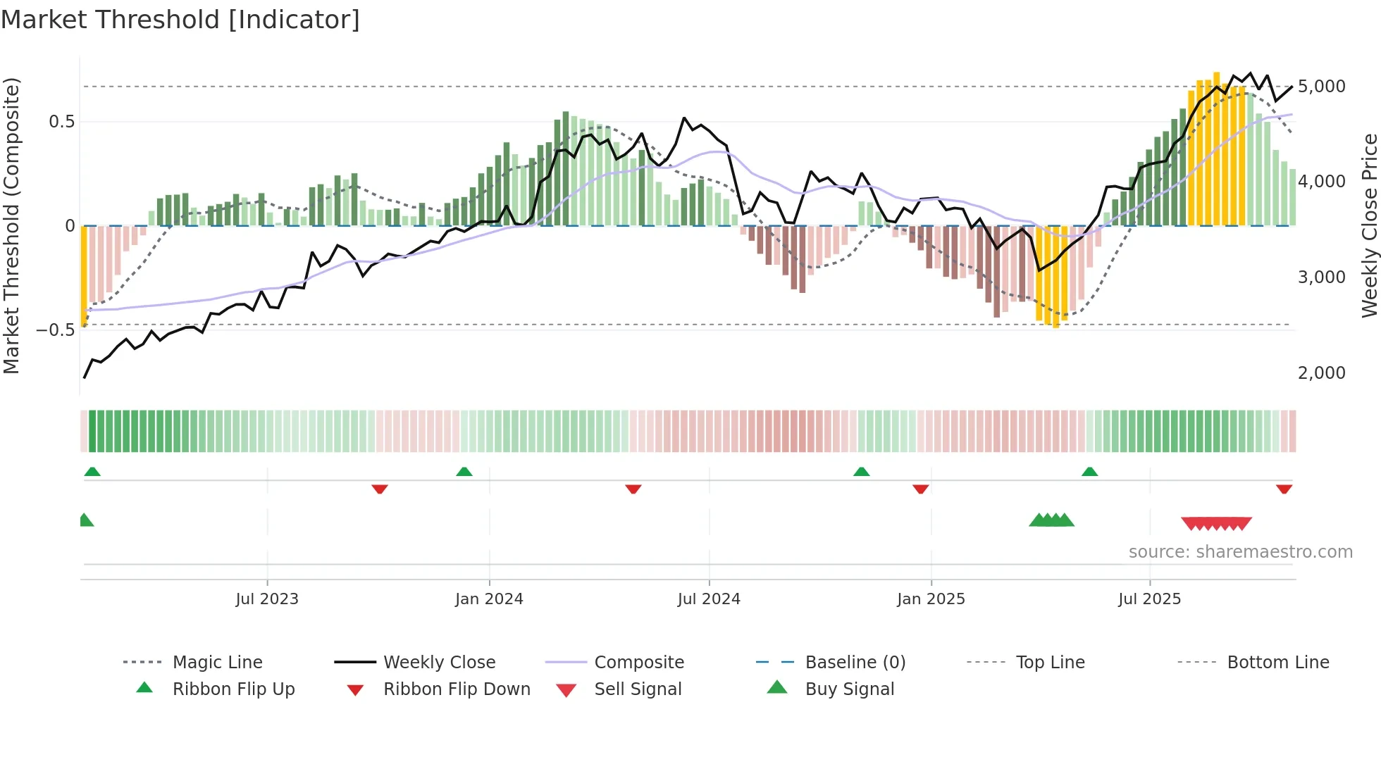 4203 weekly Market Threshold chart