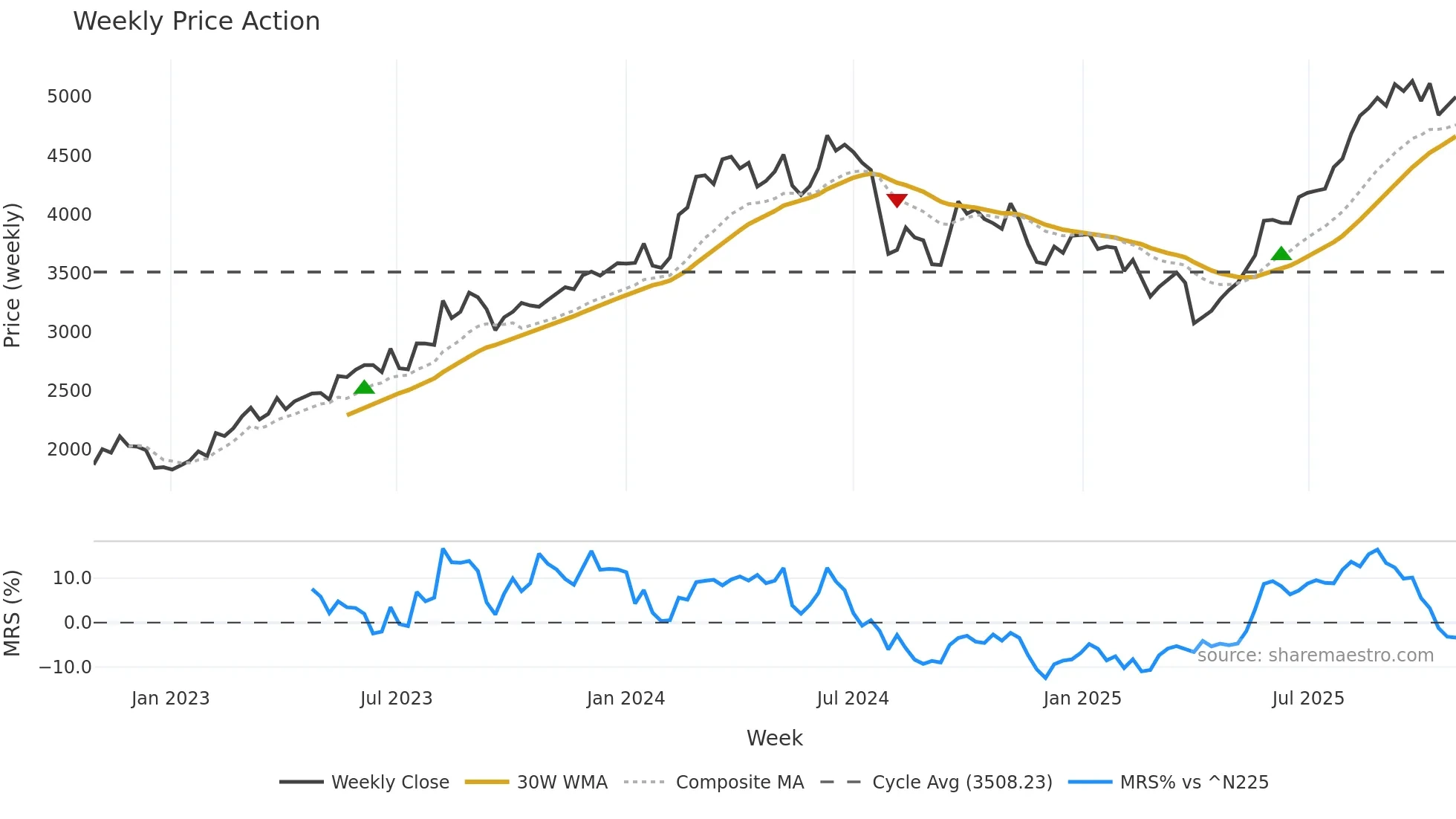 4203 weekly Price Action chart, closing 2025-10-27