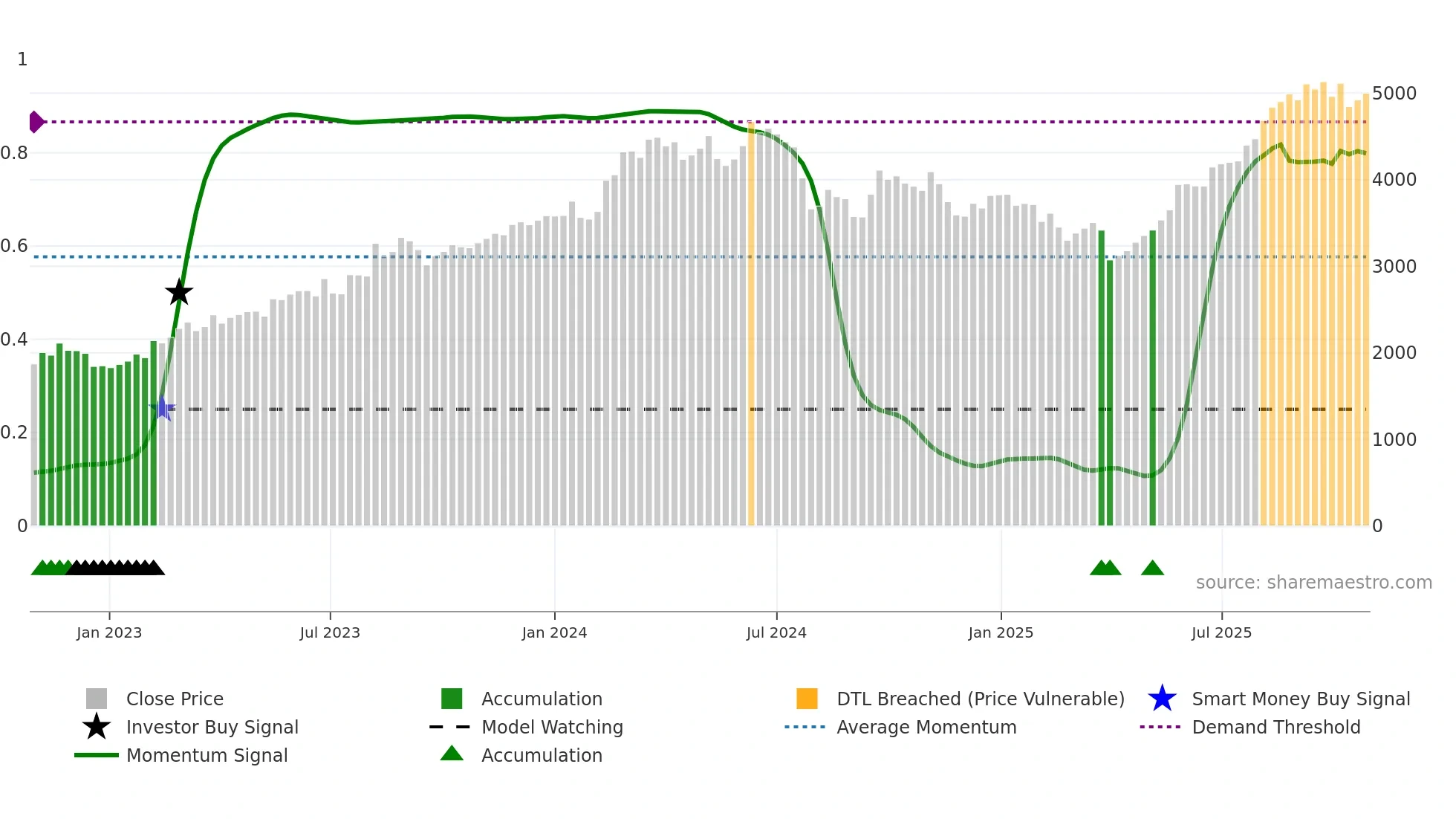 4203 weekly Smart Money chart