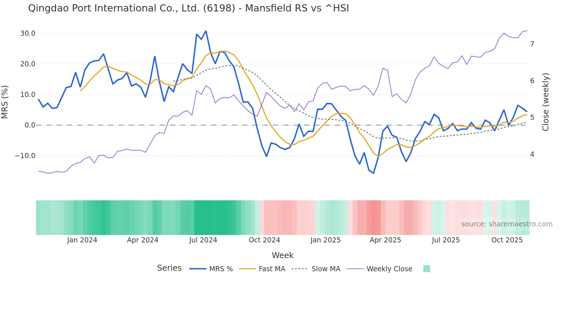 6198 Mansfield Relative Strength chart