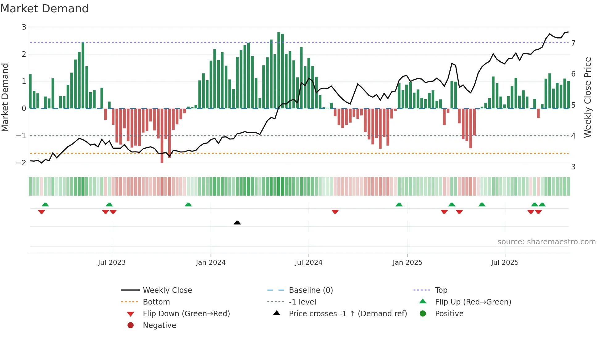 6198 weekly Market Demand chart