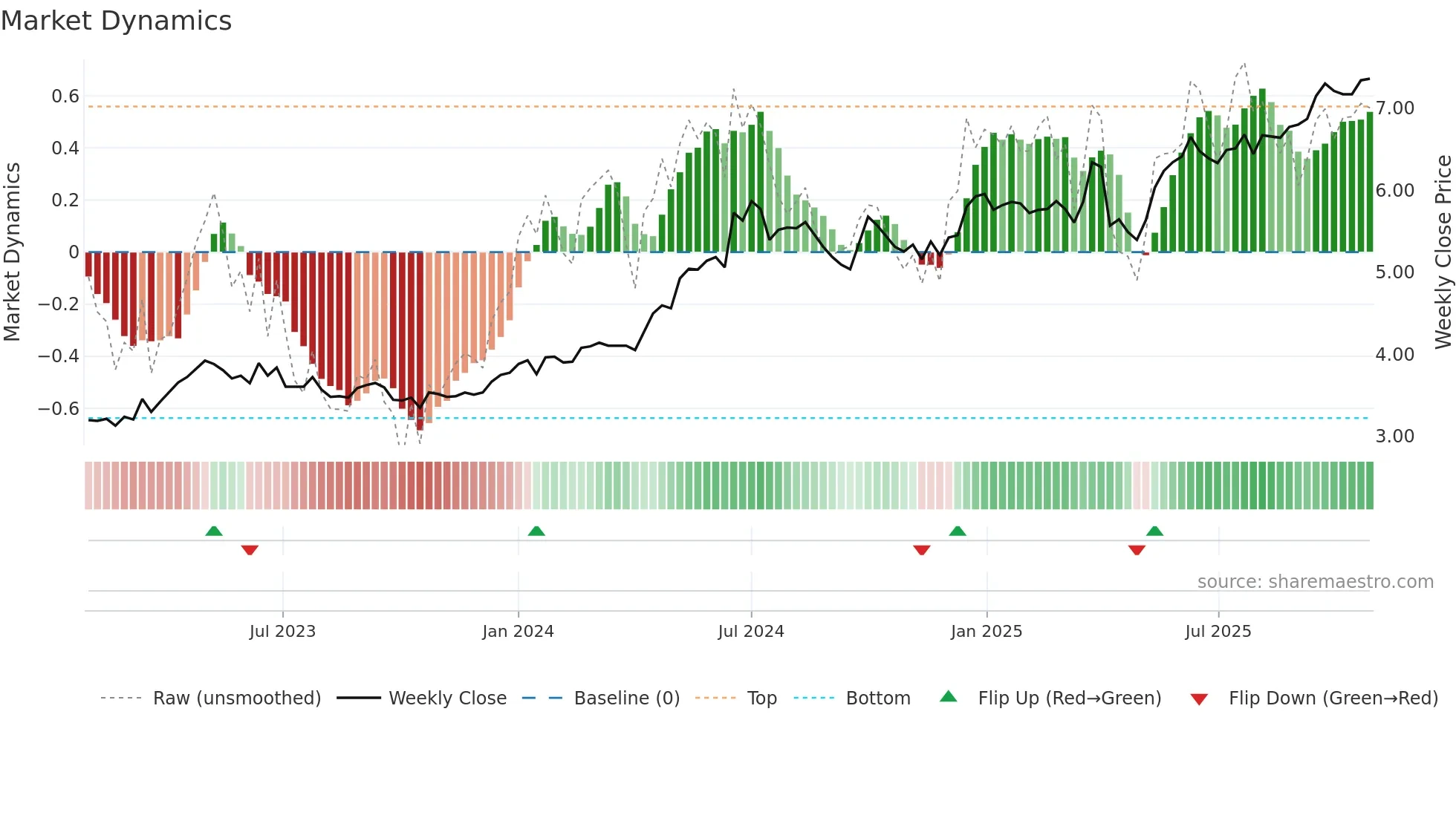 6198 weekly Market Dynamics chart
