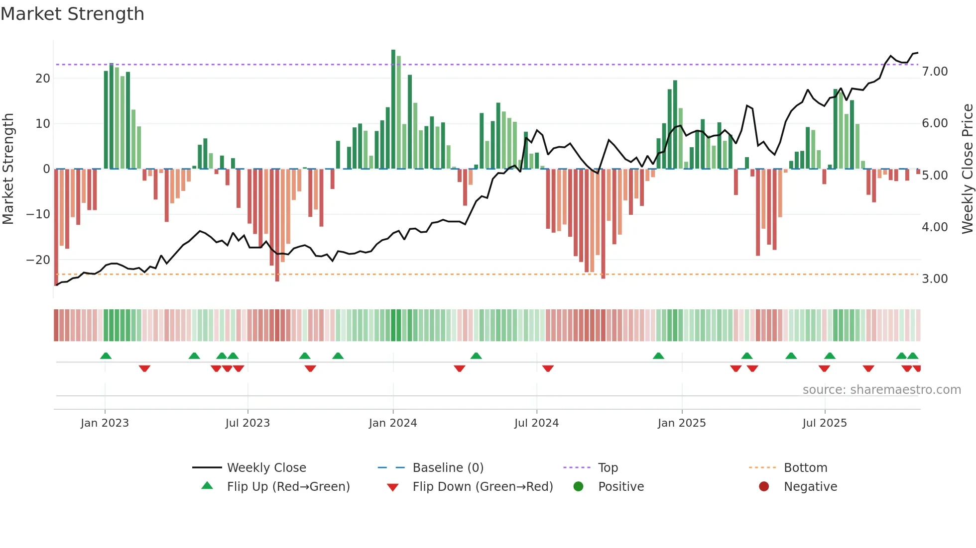 6198 weekly Market Strength chart