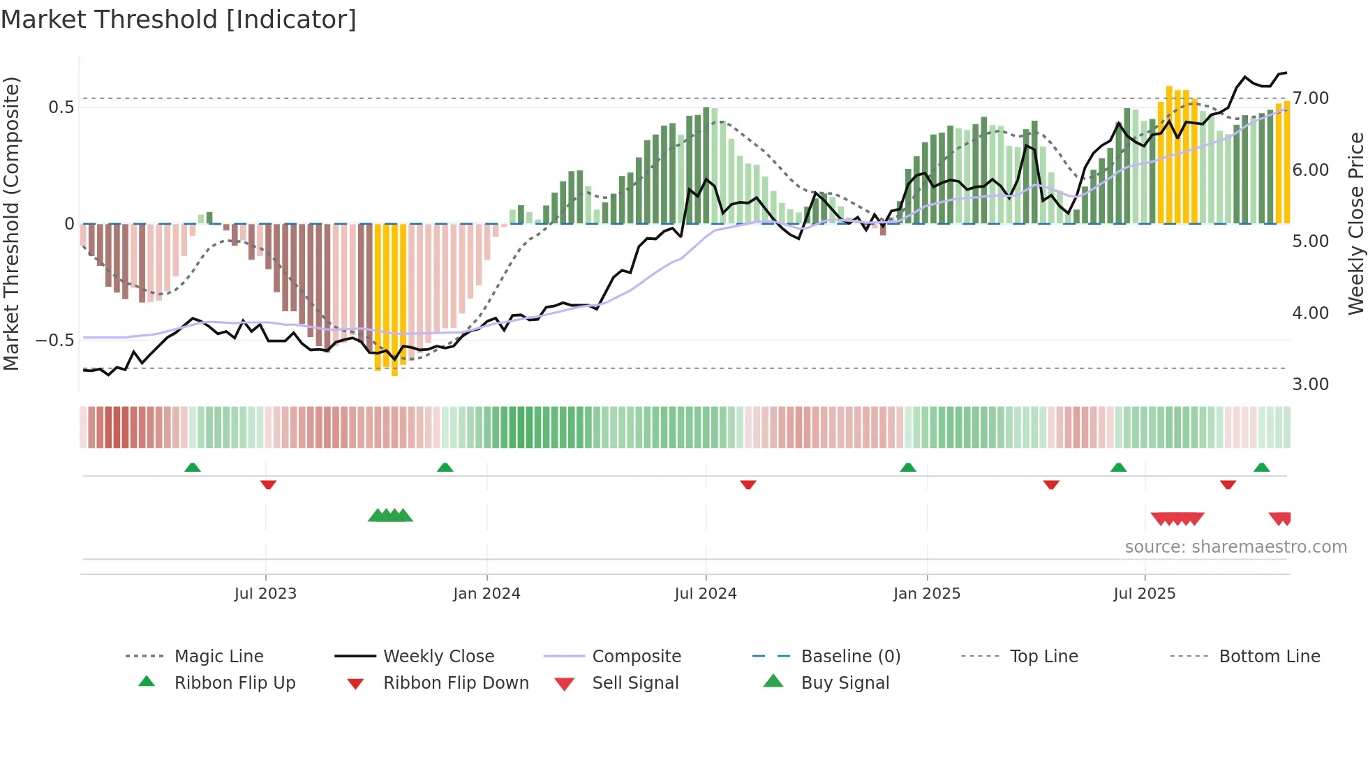 6198 weekly Market Threshold chart