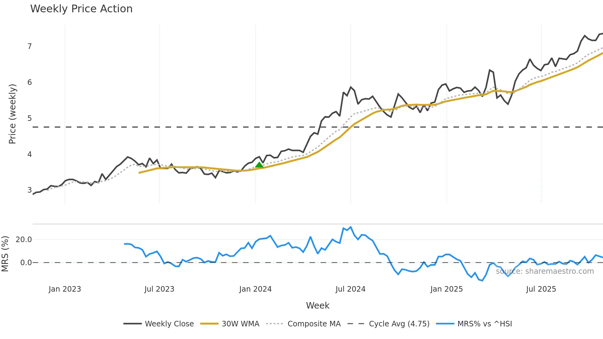 6198 weekly Price Action chart, closing 2025-10-27