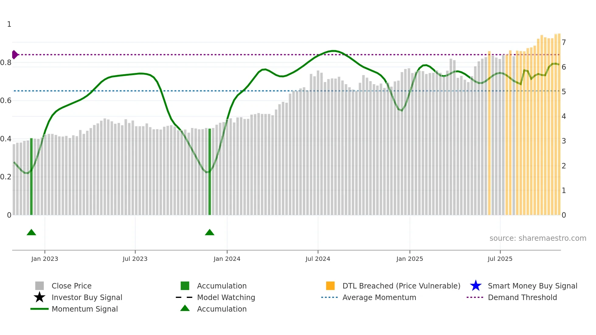 6198 weekly Smart Money chart