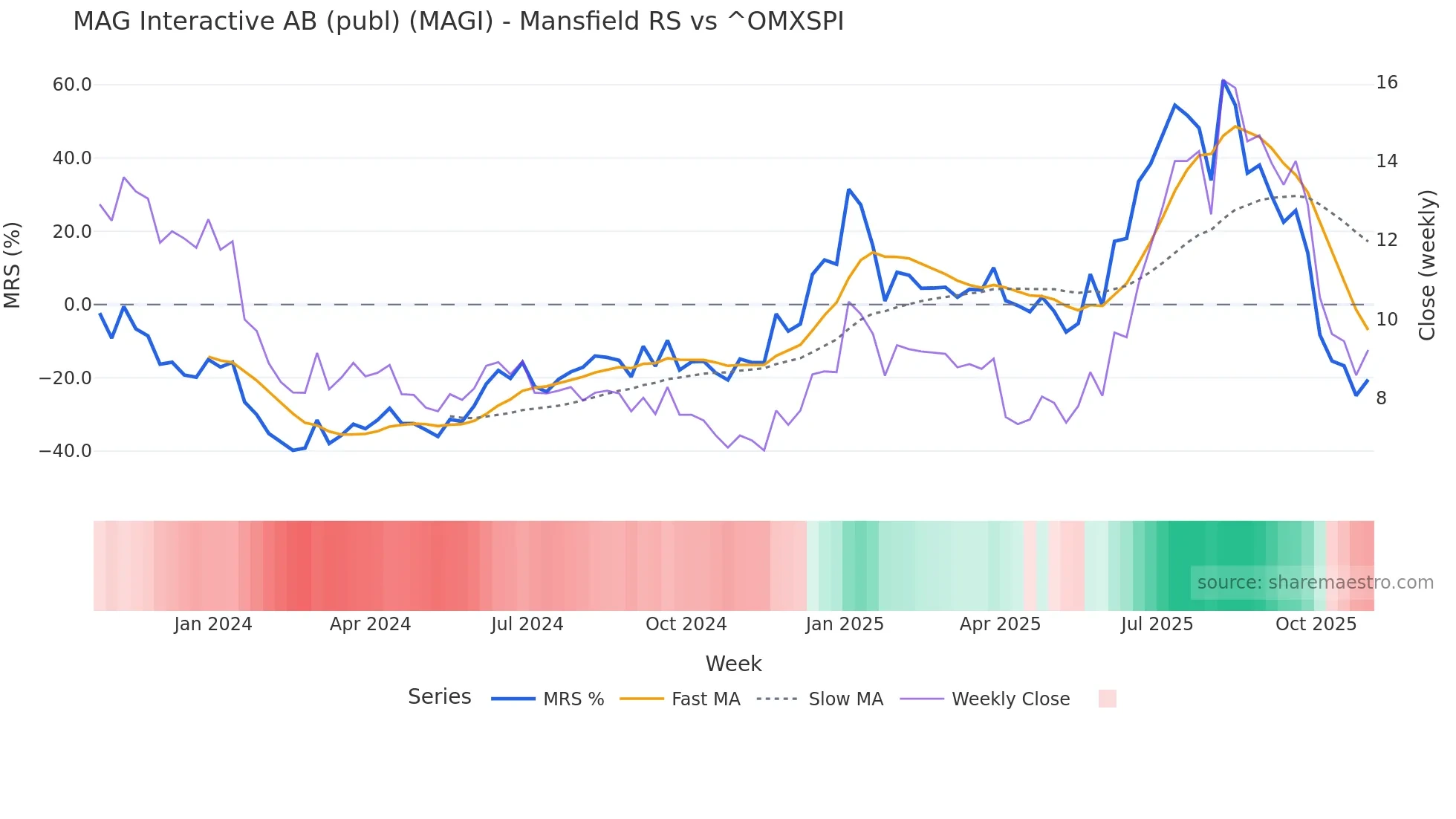 MAGI Mansfield Relative Strength chart