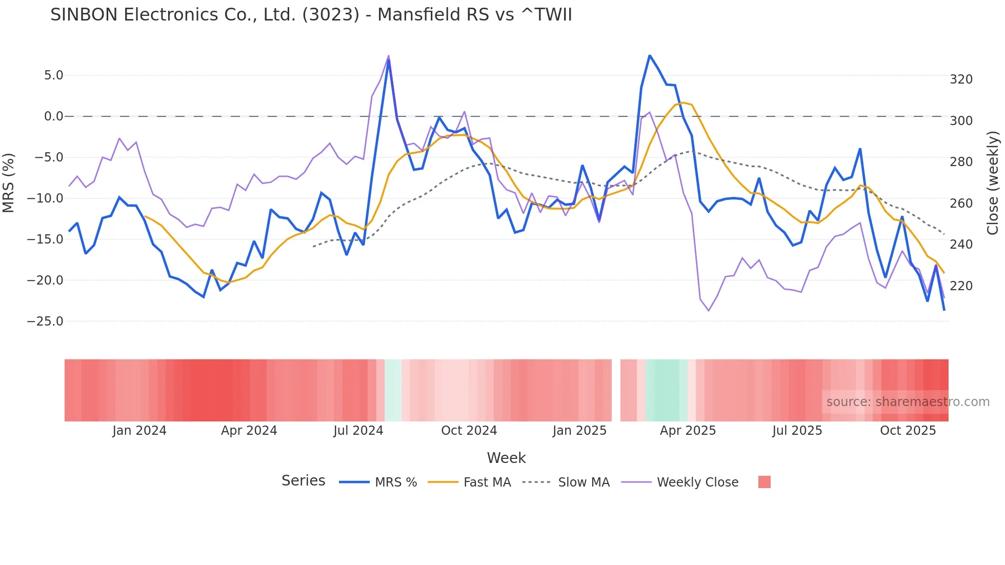 3023 Mansfield Relative Strength chart