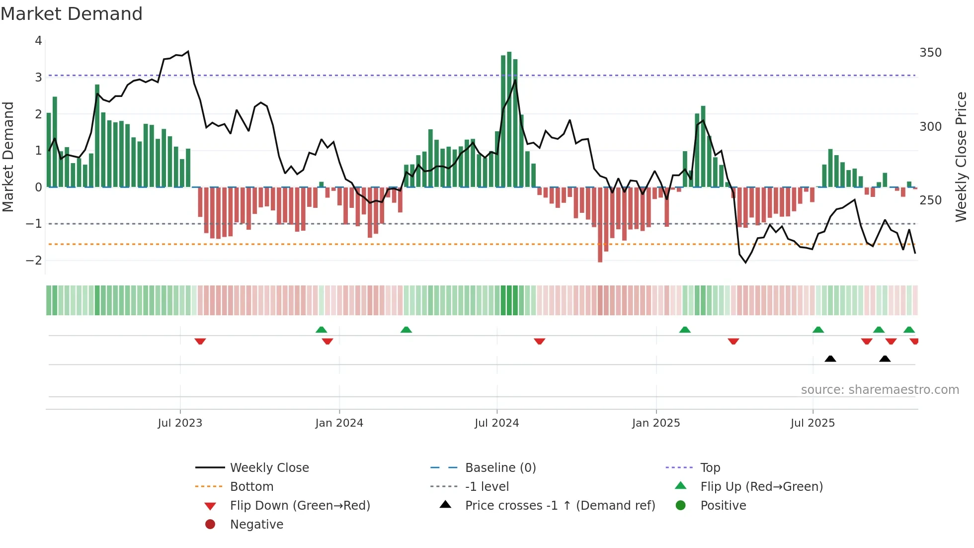 3023 weekly Market Demand chart