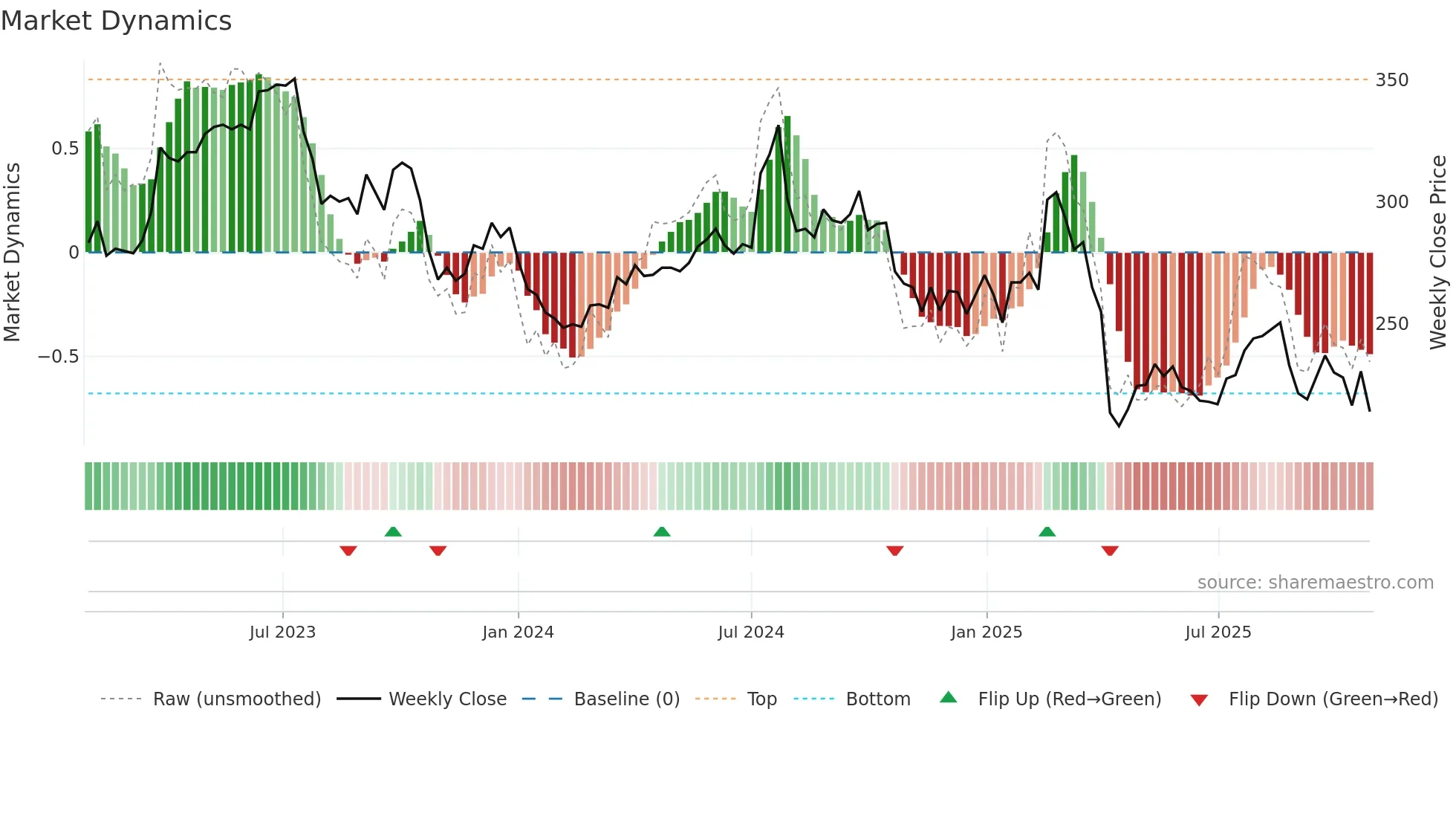 3023 weekly Market Dynamics chart