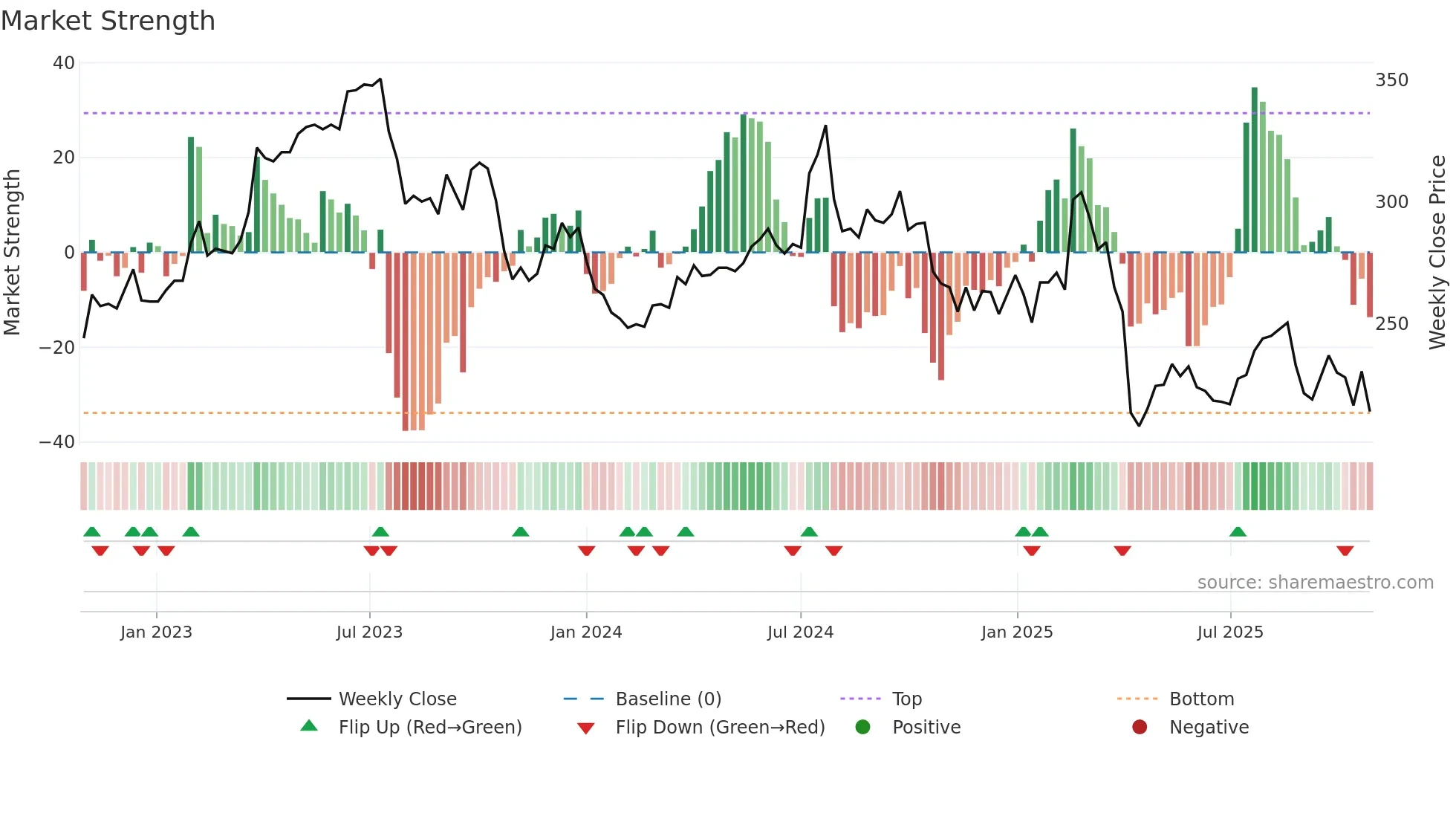 3023 weekly Market Strength chart