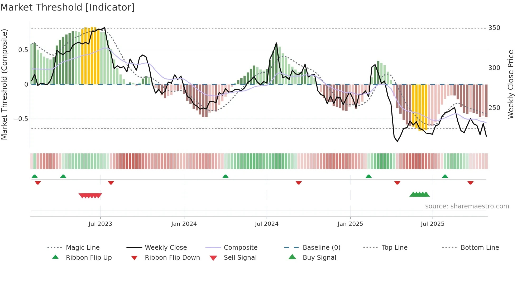 3023 weekly Market Threshold chart