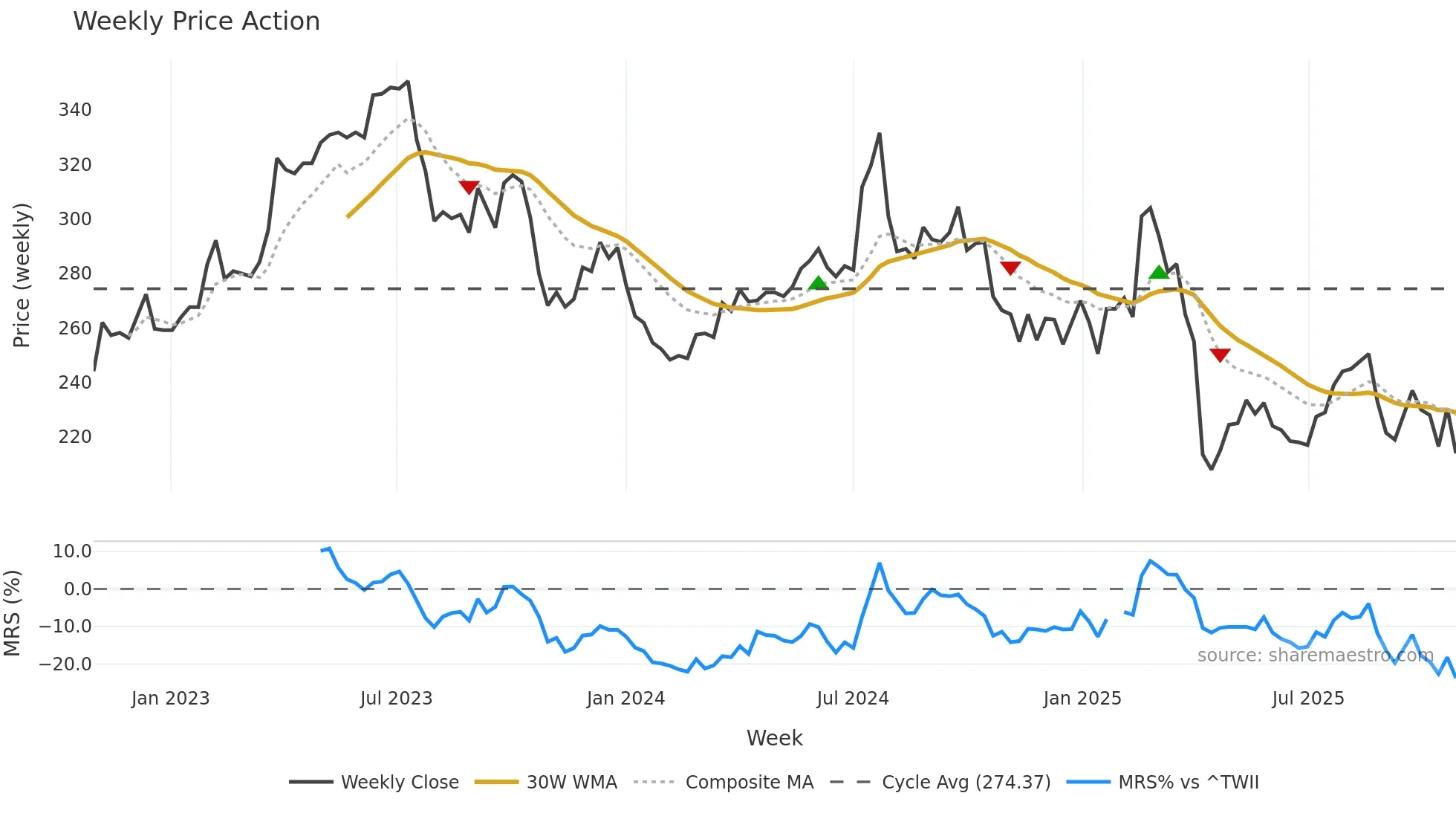 3023 weekly Price Action chart, closing 2025-10-27