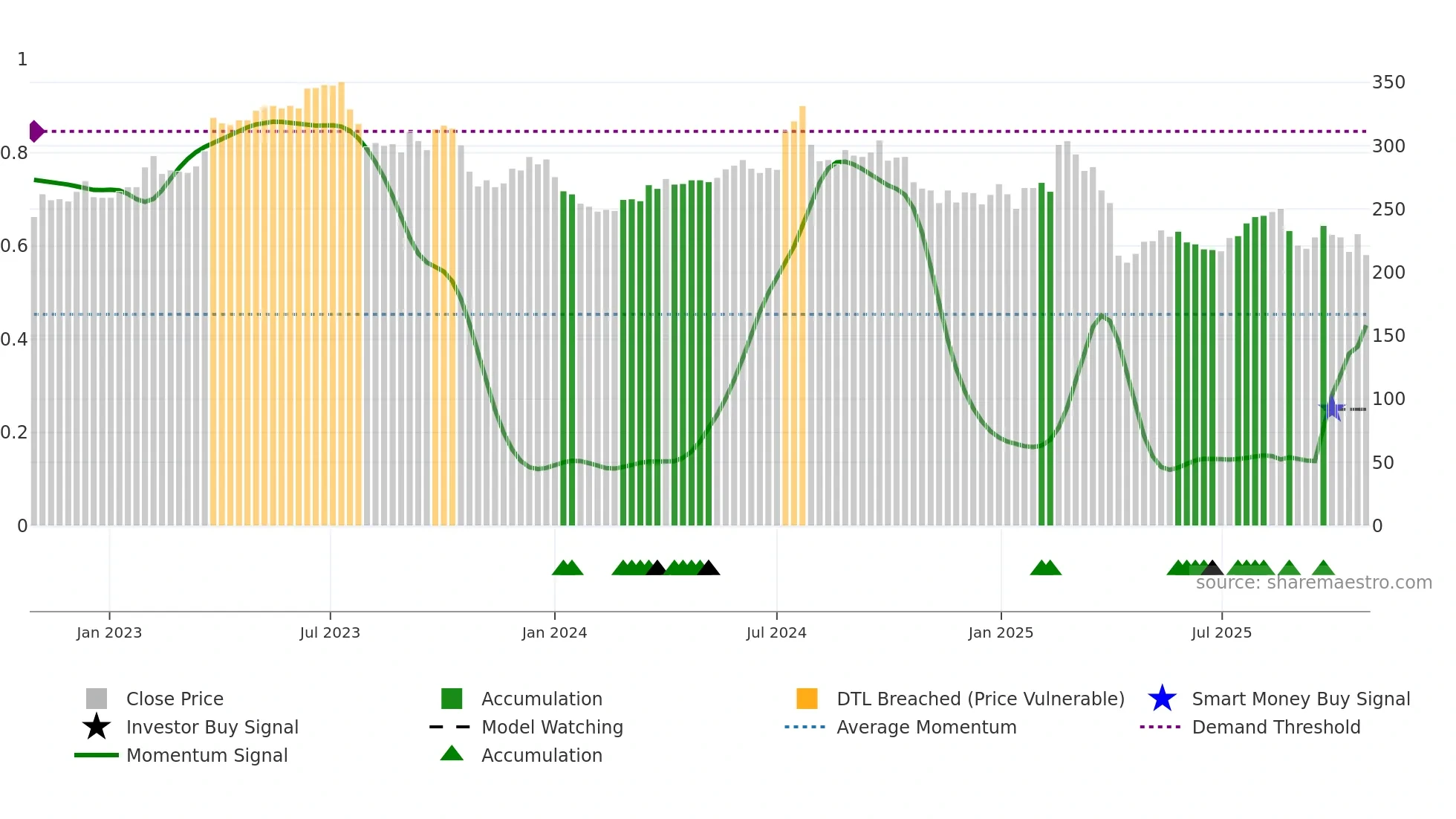 3023 weekly Smart Money chart