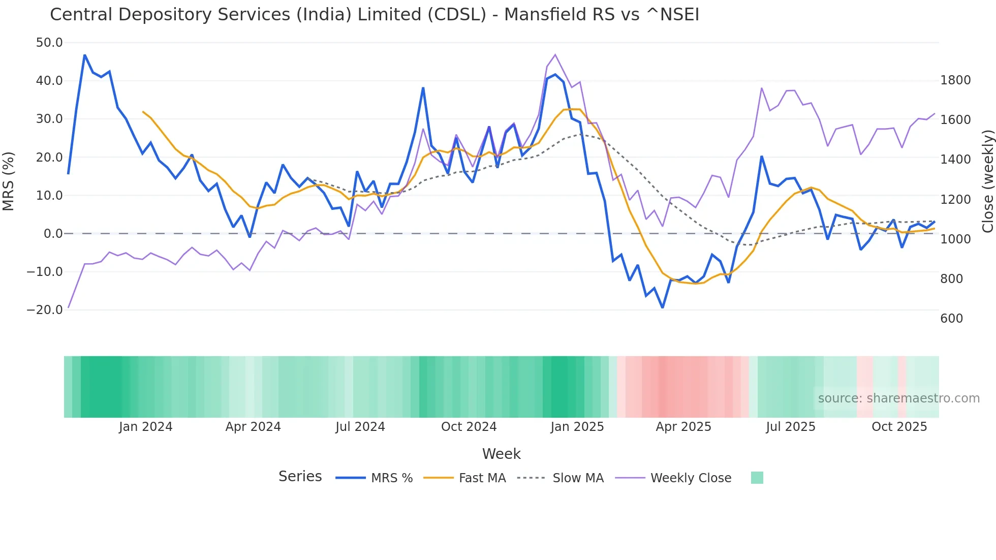 CDSL Mansfield Relative Strength chart
