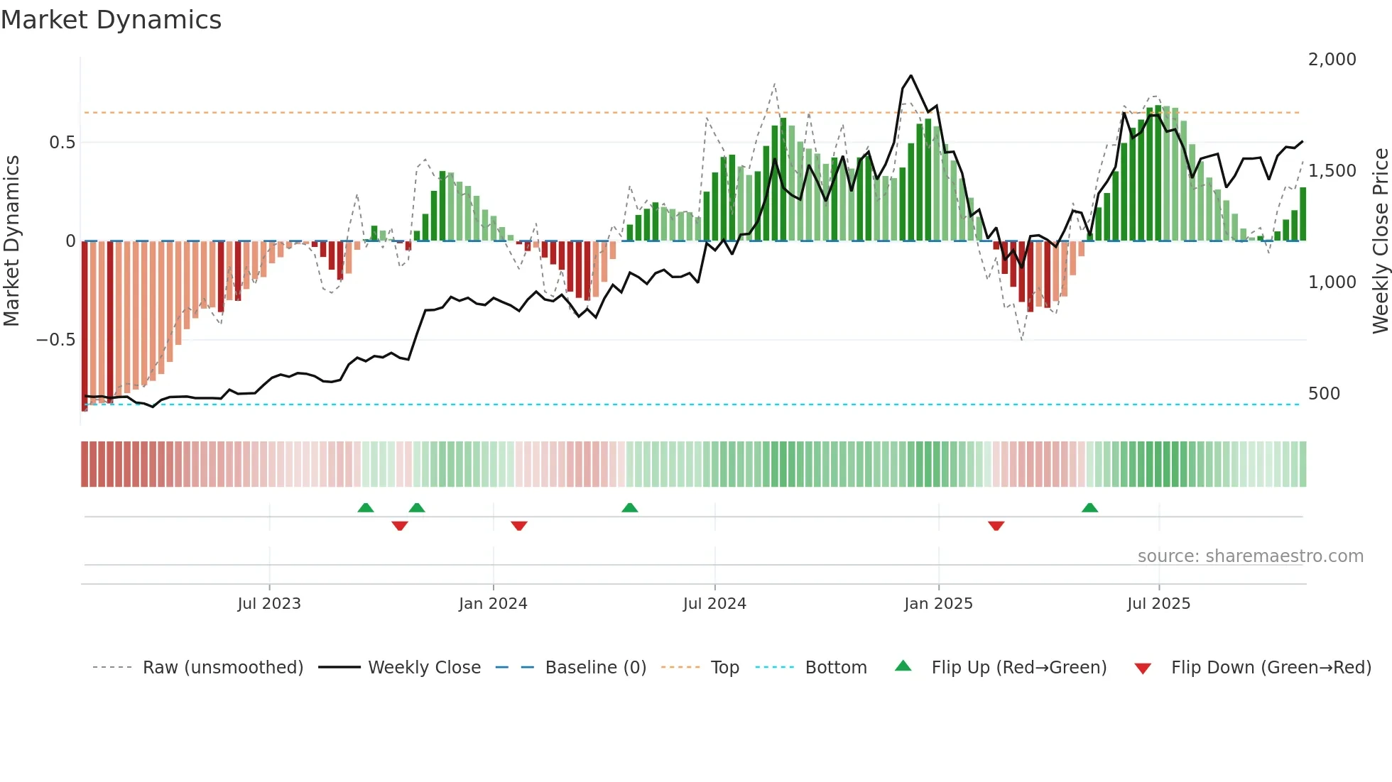 CDSL weekly Market Dynamics chart