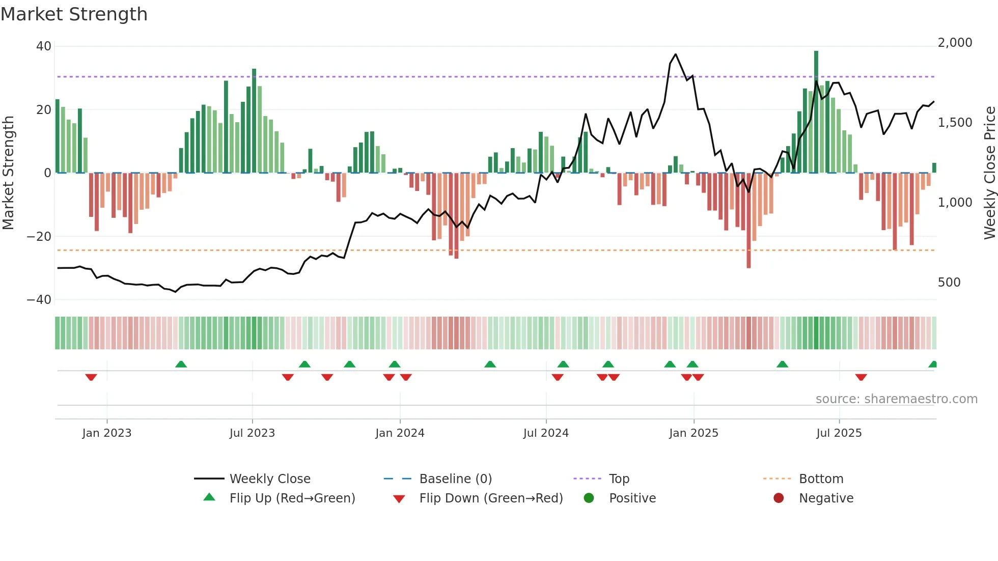 CDSL weekly Market Strength chart