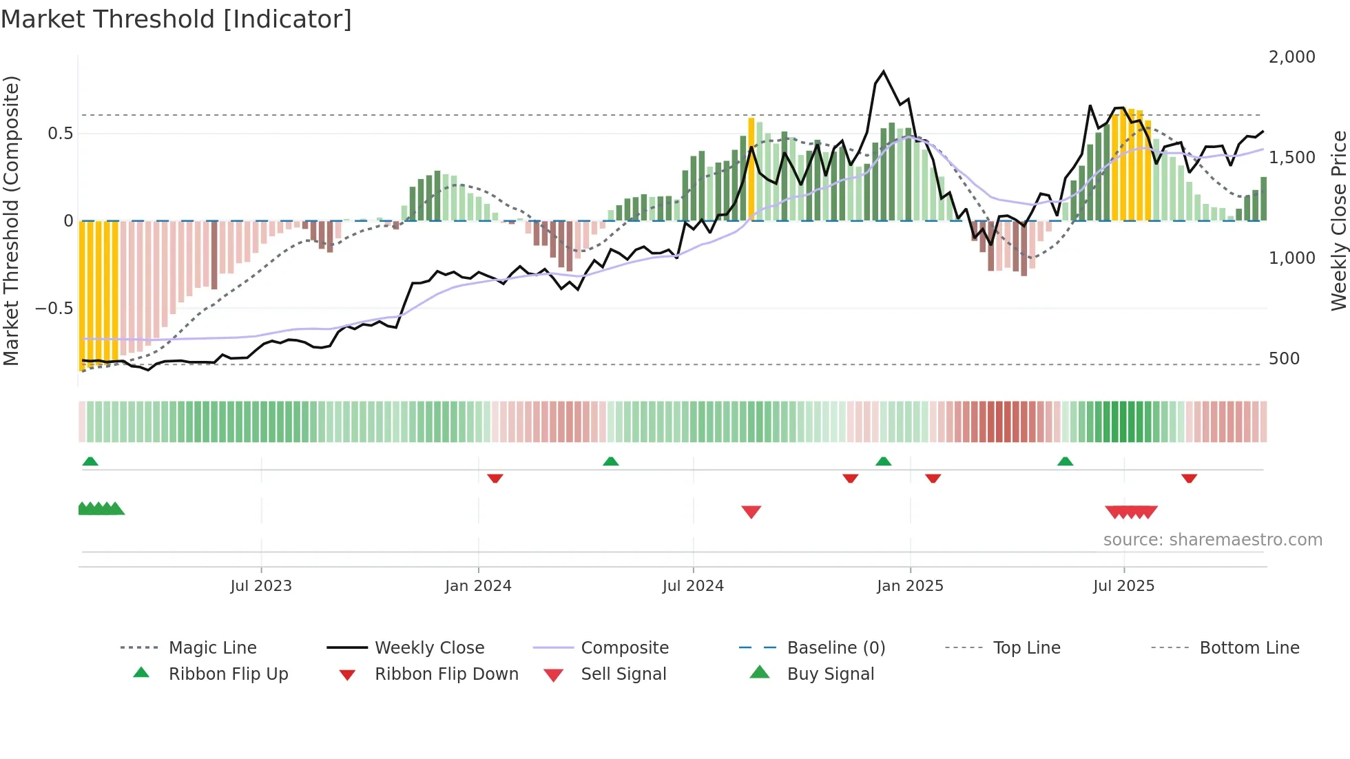 CDSL weekly Market Threshold chart