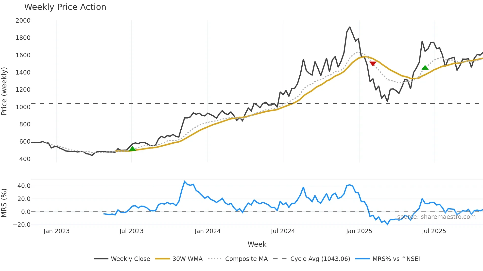CDSL weekly Price Action chart, closing 2025-10-27