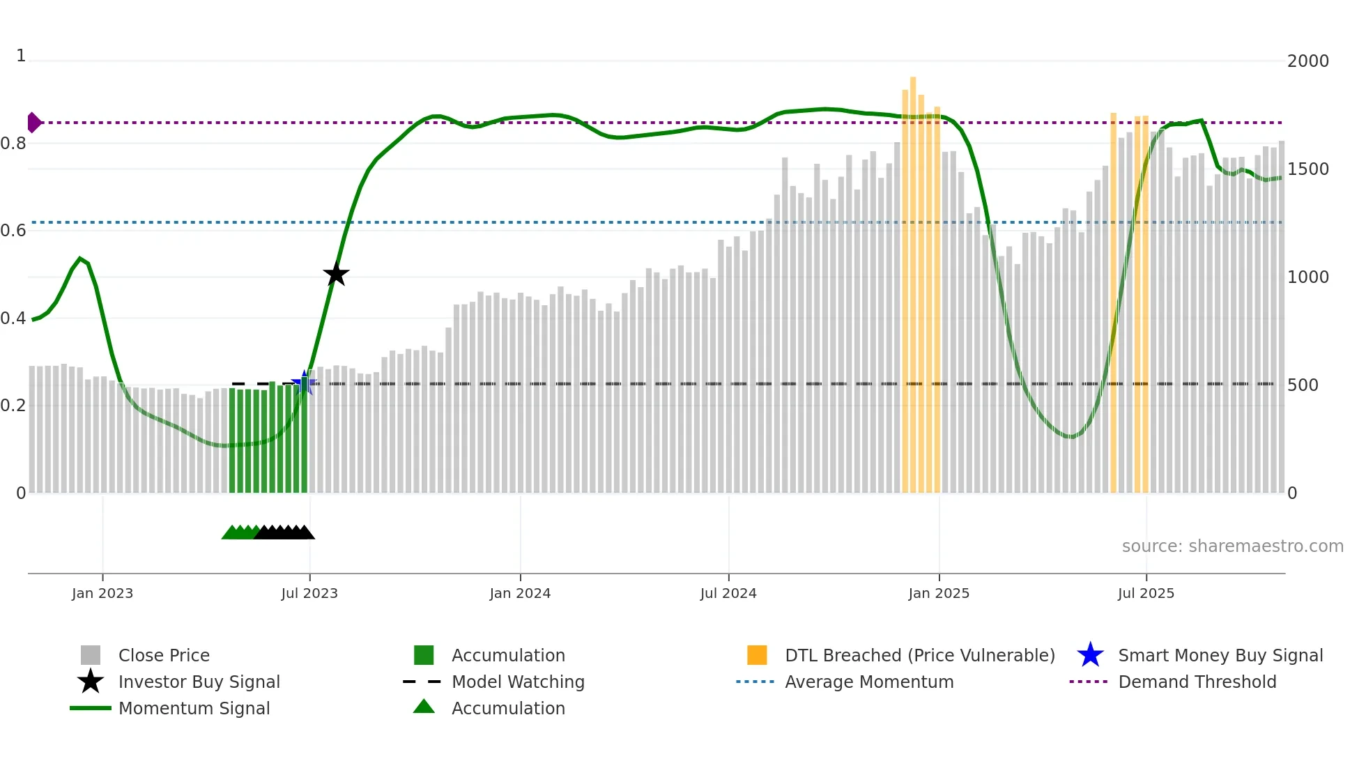 CDSL weekly Smart Money chart