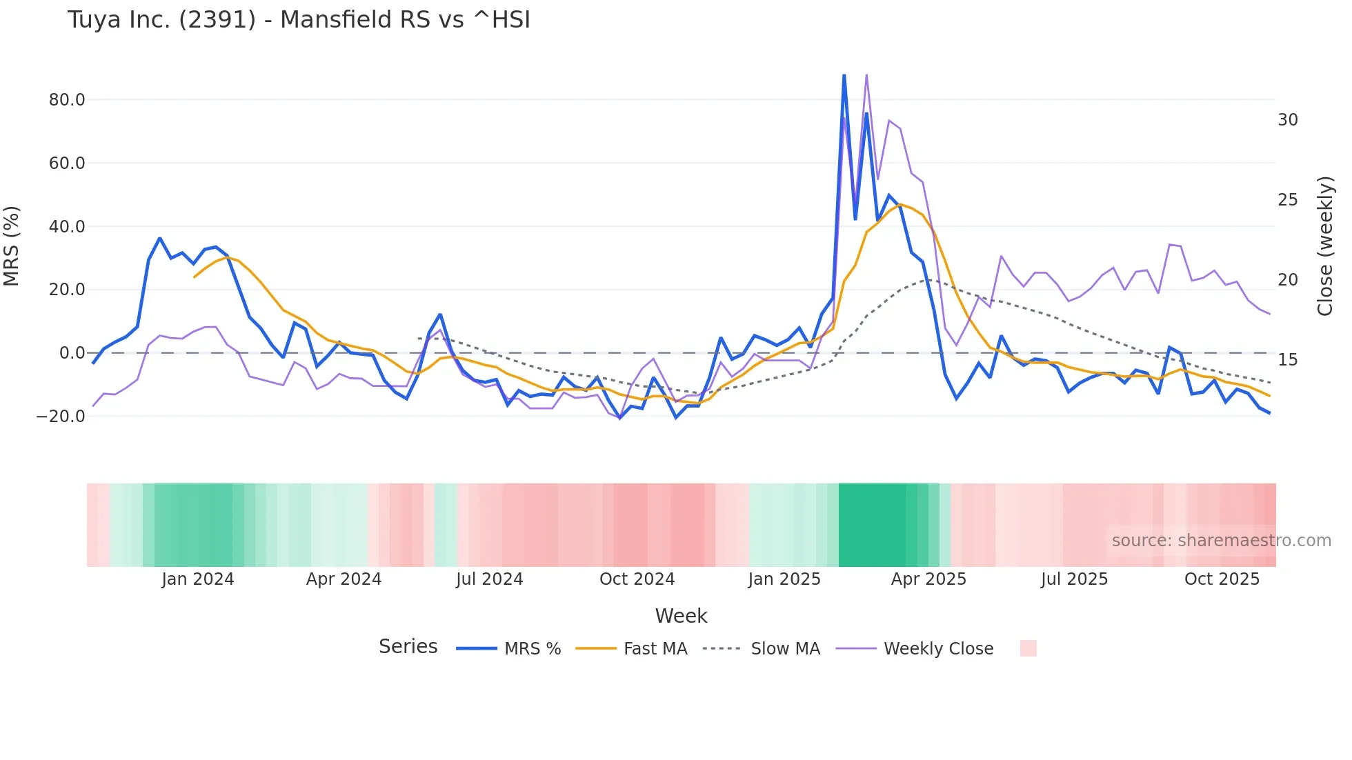 2391 Mansfield Relative Strength chart