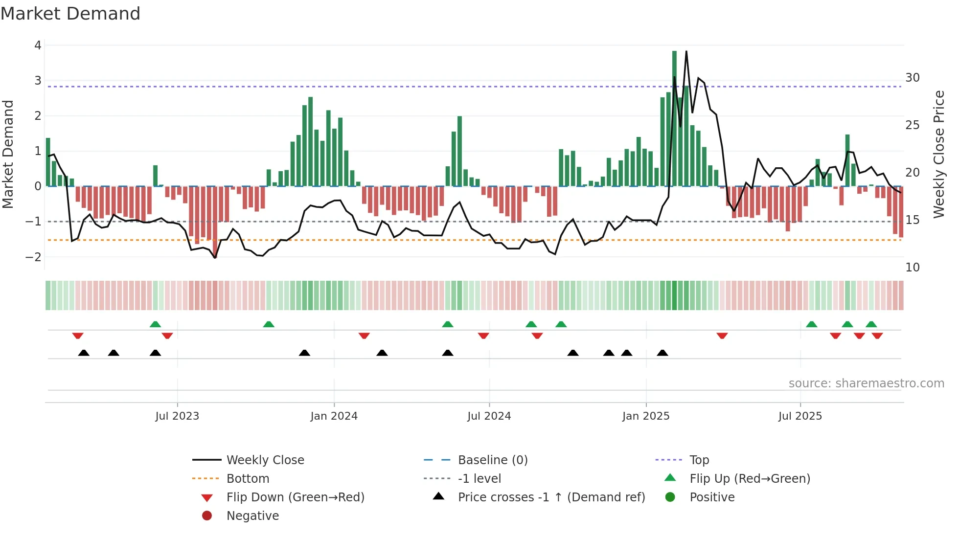 2391 weekly Market Demand chart