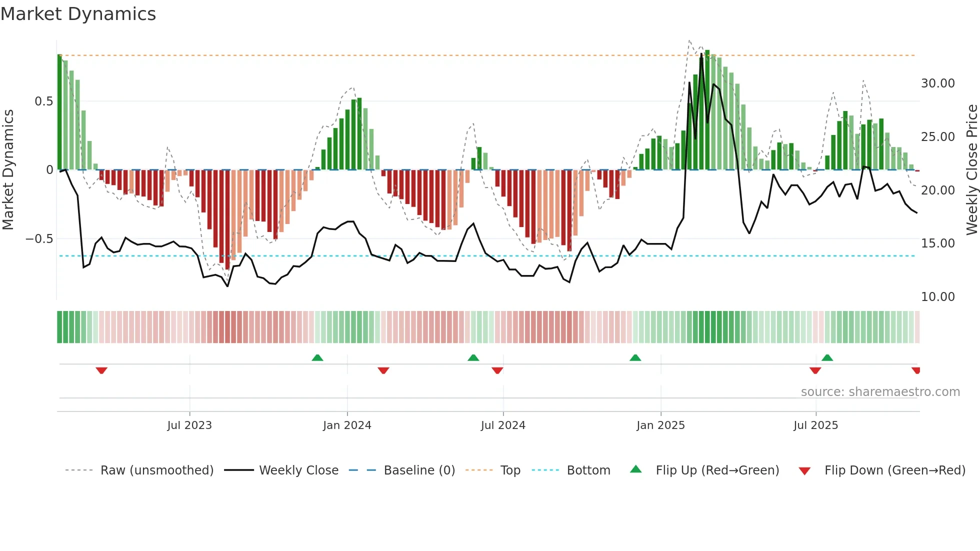 2391 weekly Market Dynamics chart