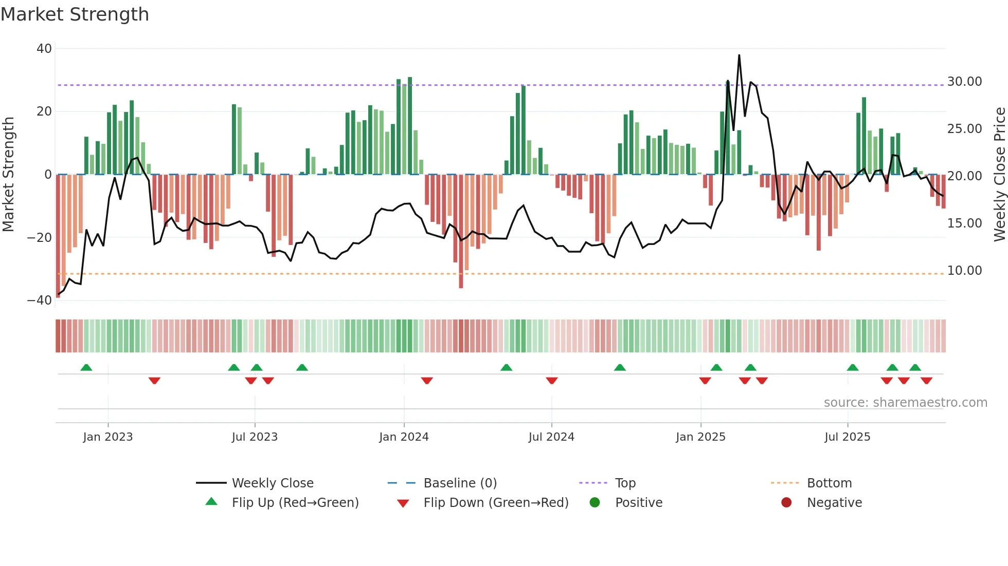2391 weekly Market Strength chart