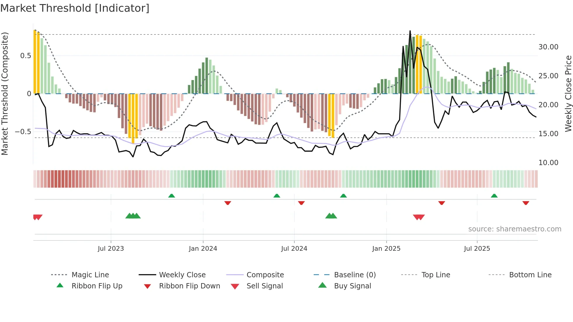 2391 weekly Market Threshold chart