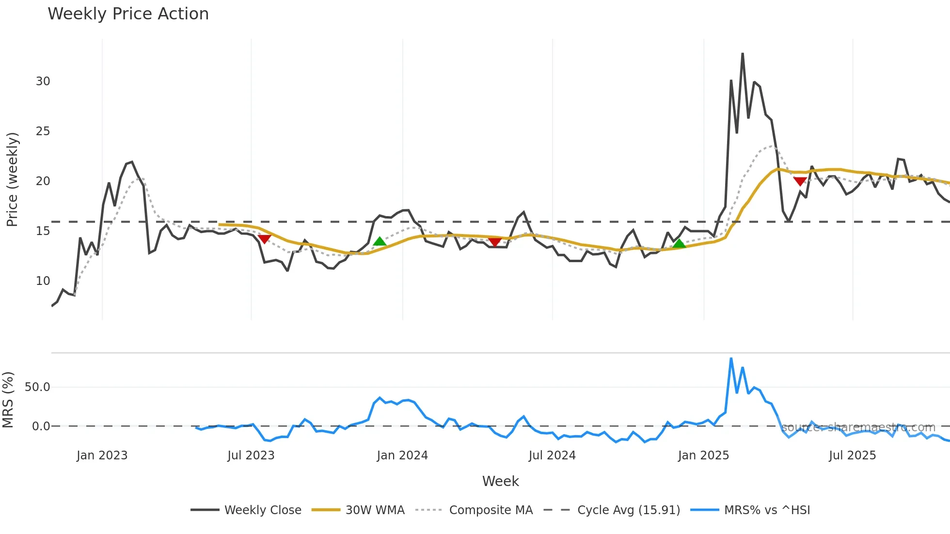 2391 weekly Price Action chart, closing 2025-10-27