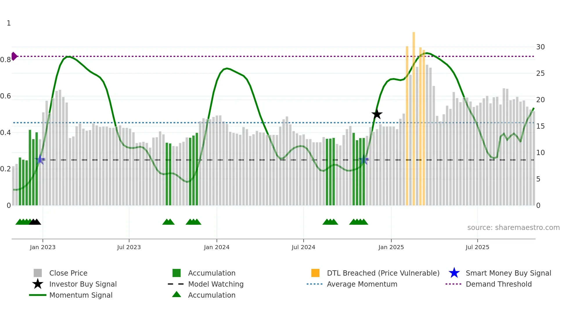 2391 weekly Smart Money chart