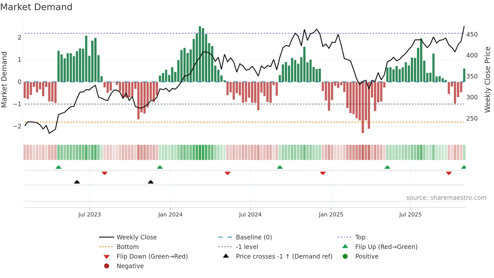 HUBB weekly Market Demand chart