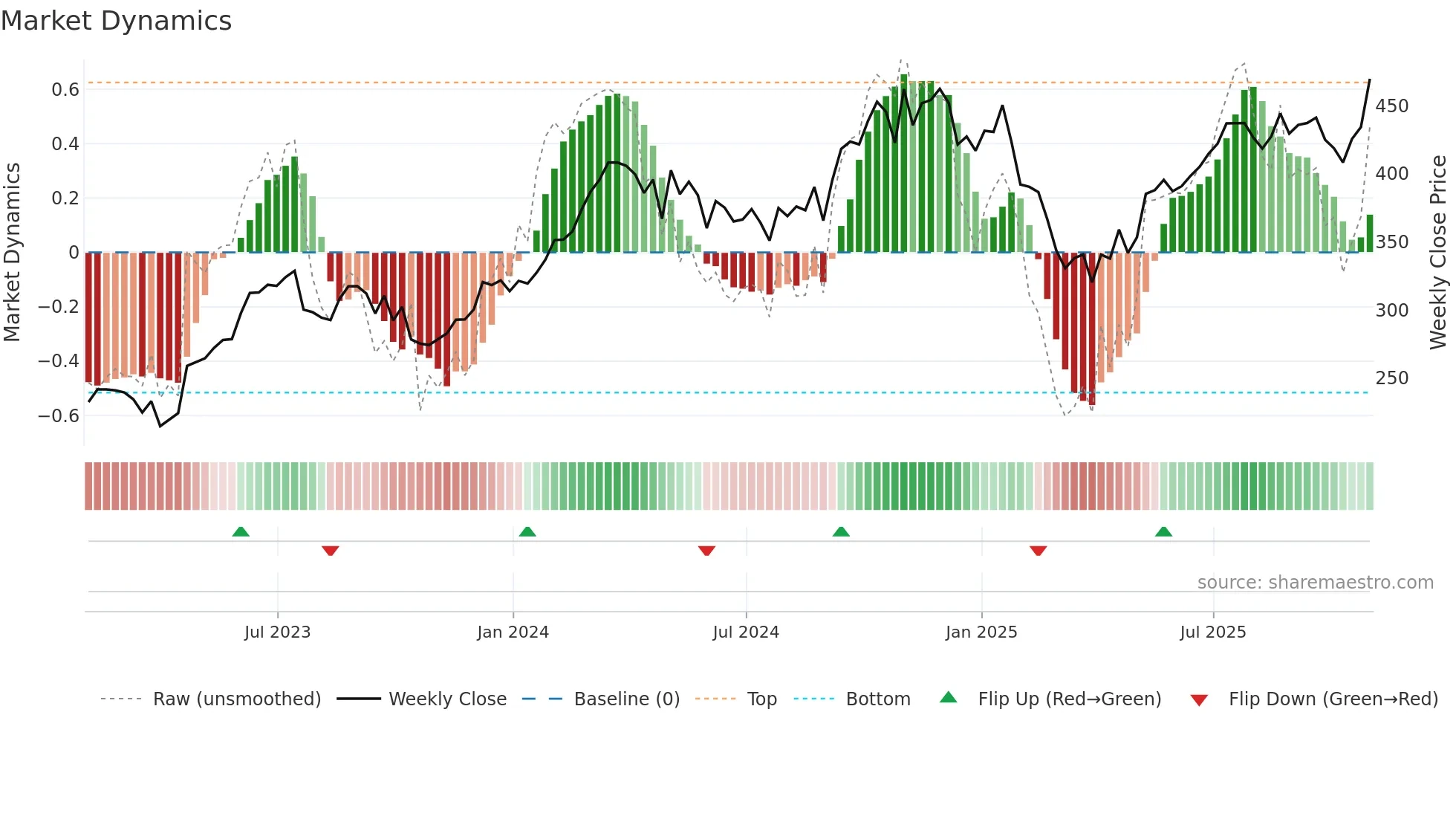 HUBB weekly Market Dynamics chart