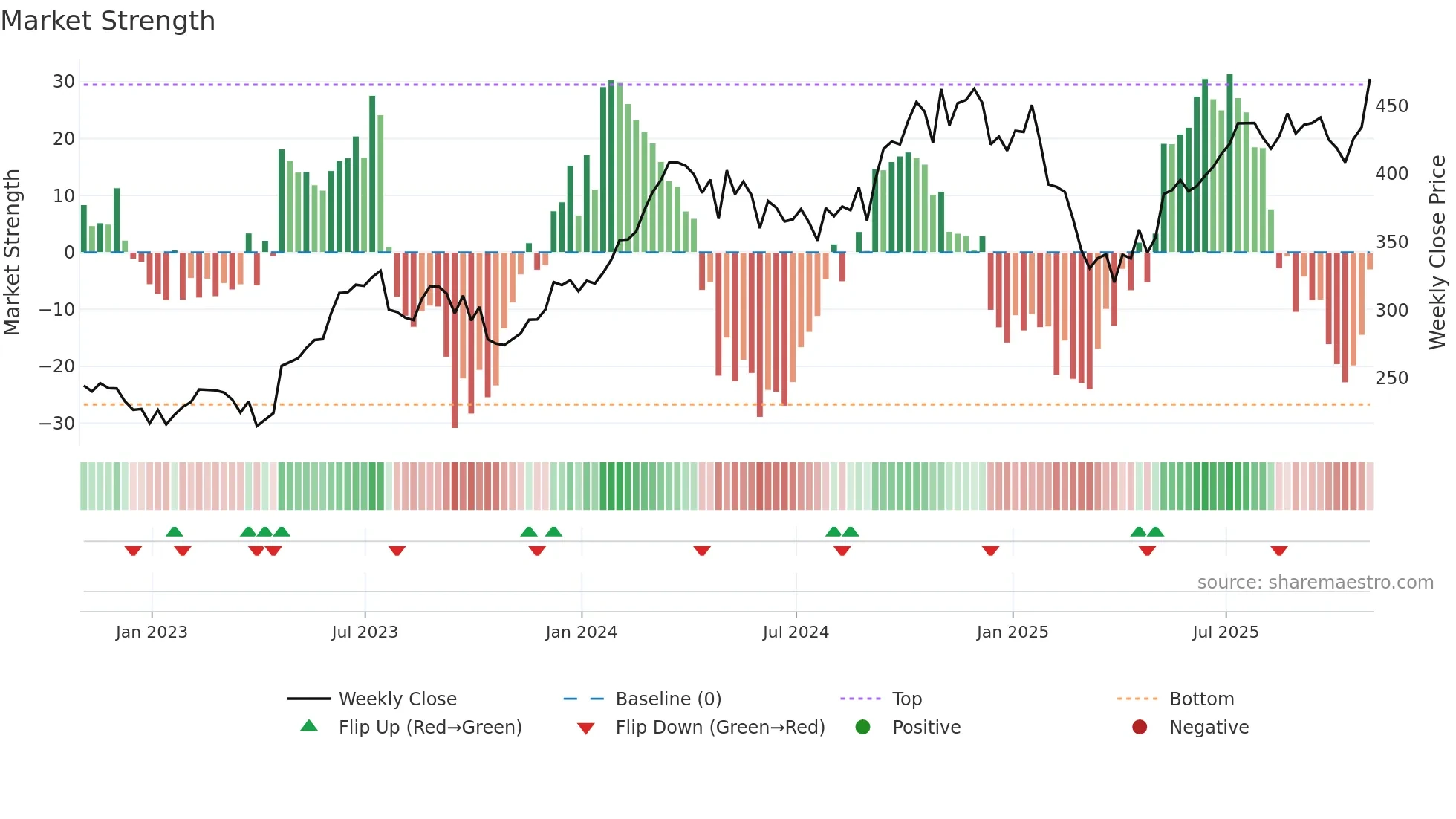 HUBB weekly Market Strength chart