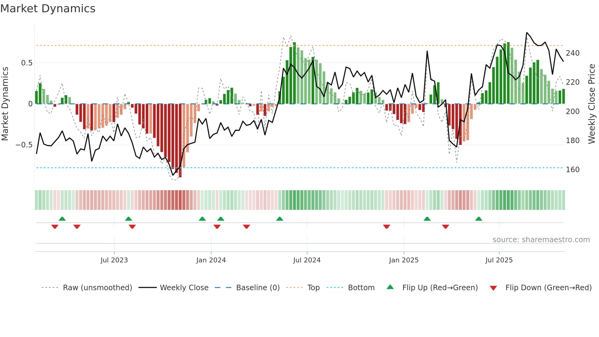 ADI weekly Market Dynamics chart