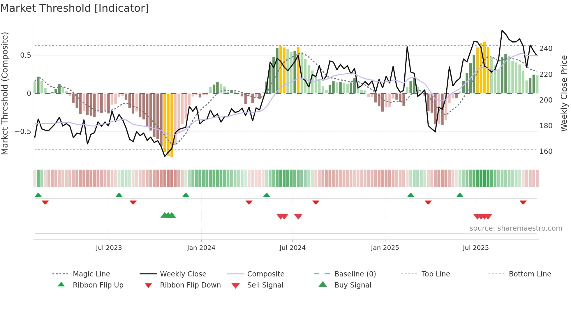 ADI weekly Market Threshold chart