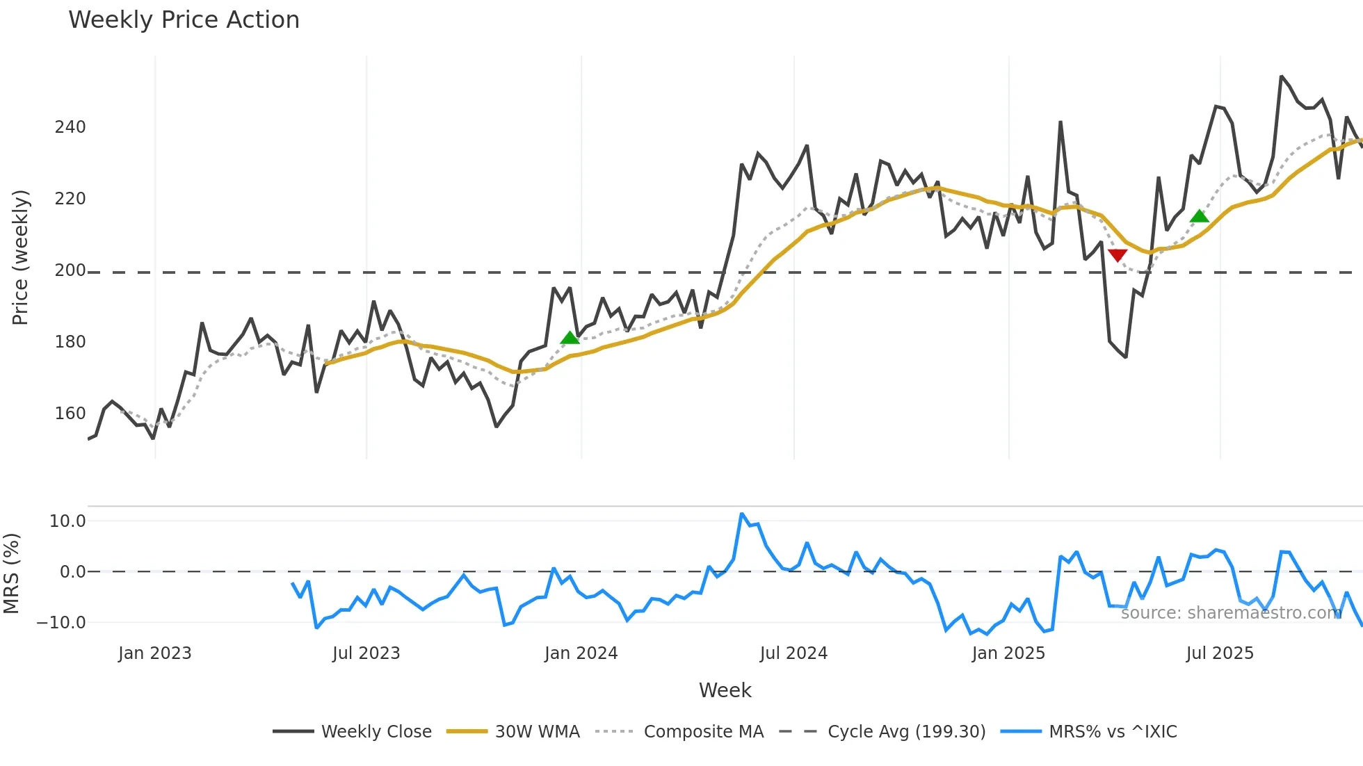 ADI weekly Price Action chart, closing 2025-10-31