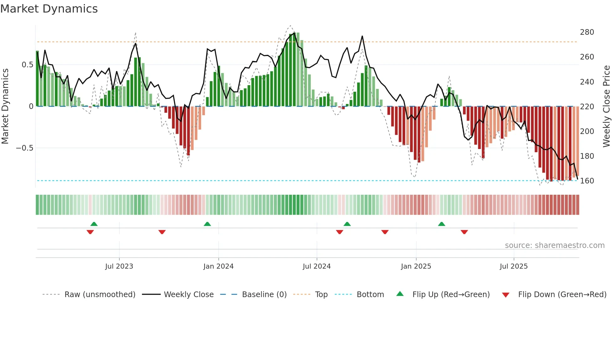 SIKA weekly Market Dynamics chart